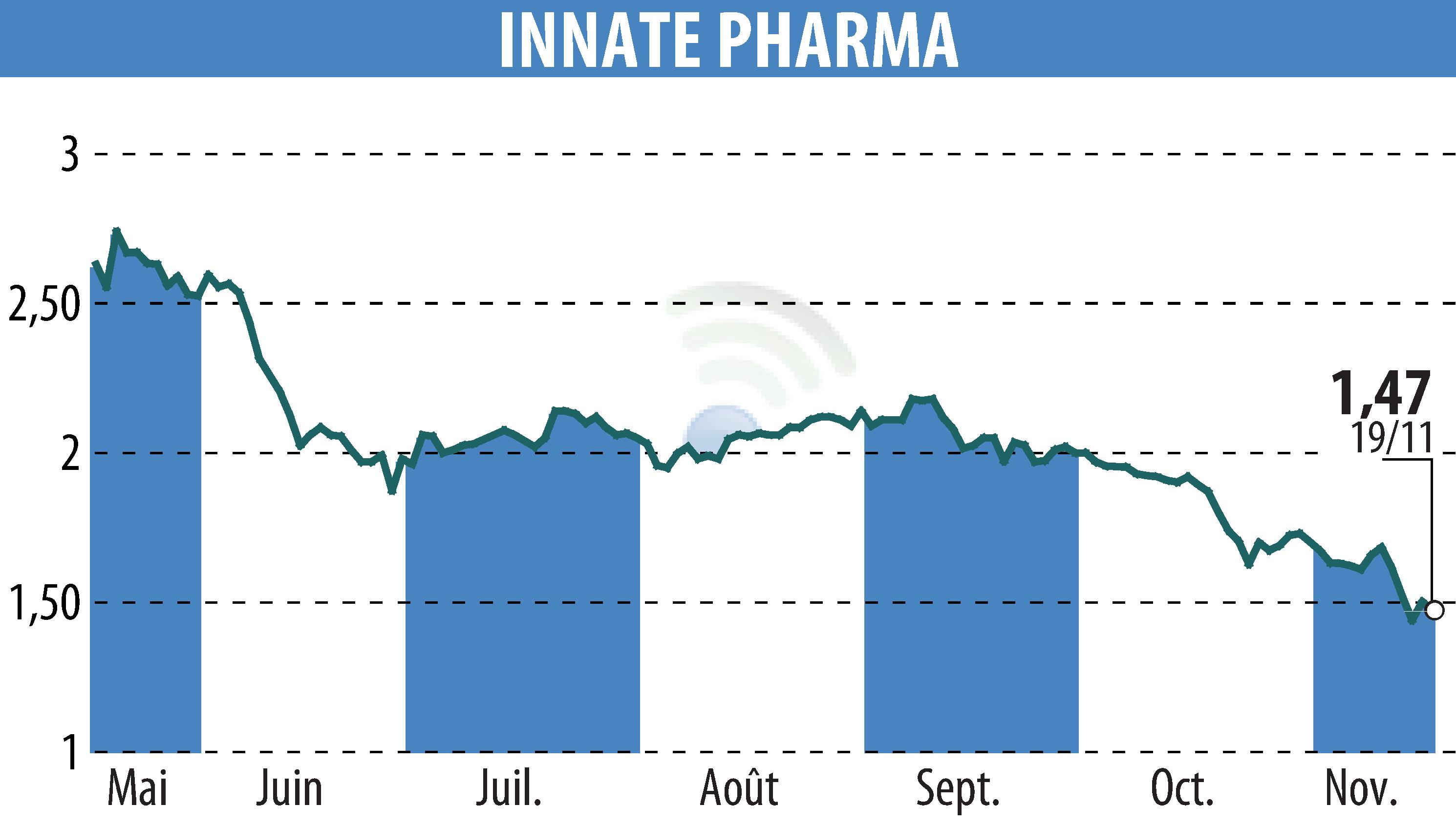 Stock price chart of INNATE PHARMA (EPA:IPH) showing fluctuations.