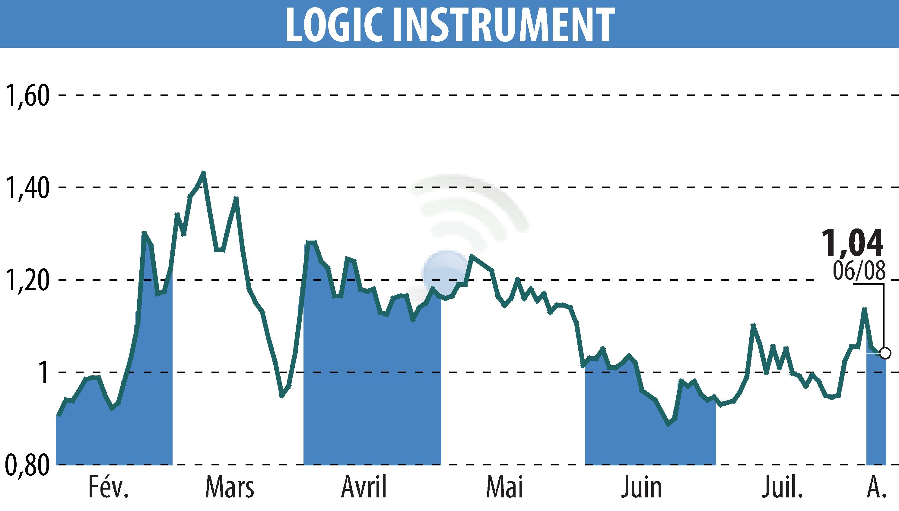 Stock price chart of LOGIC INSTRUMENT (EPA:ALLOG) showing fluctuations.