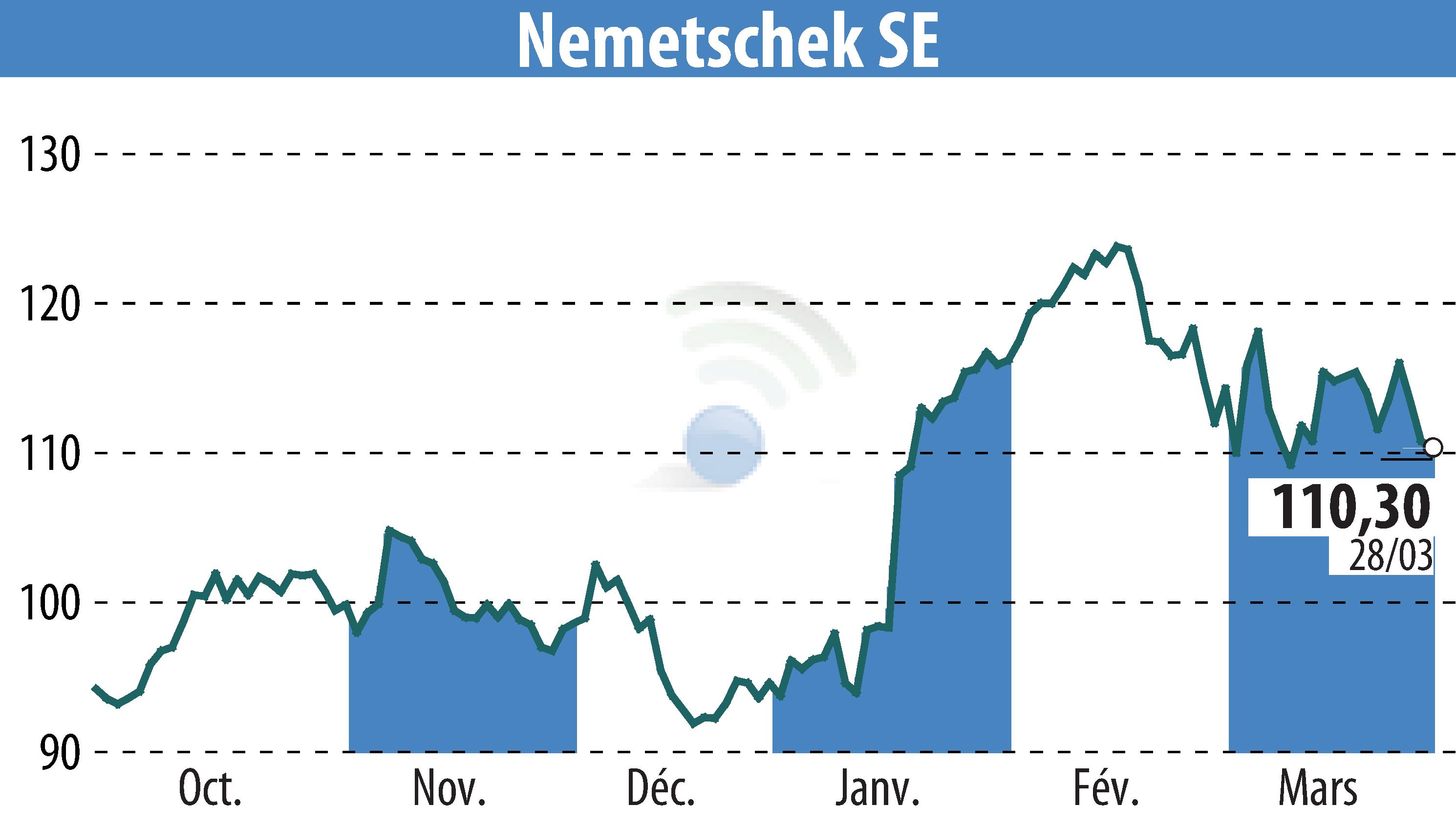 Stock price chart of Nemetschek AG (EBR:NEM) showing fluctuations.