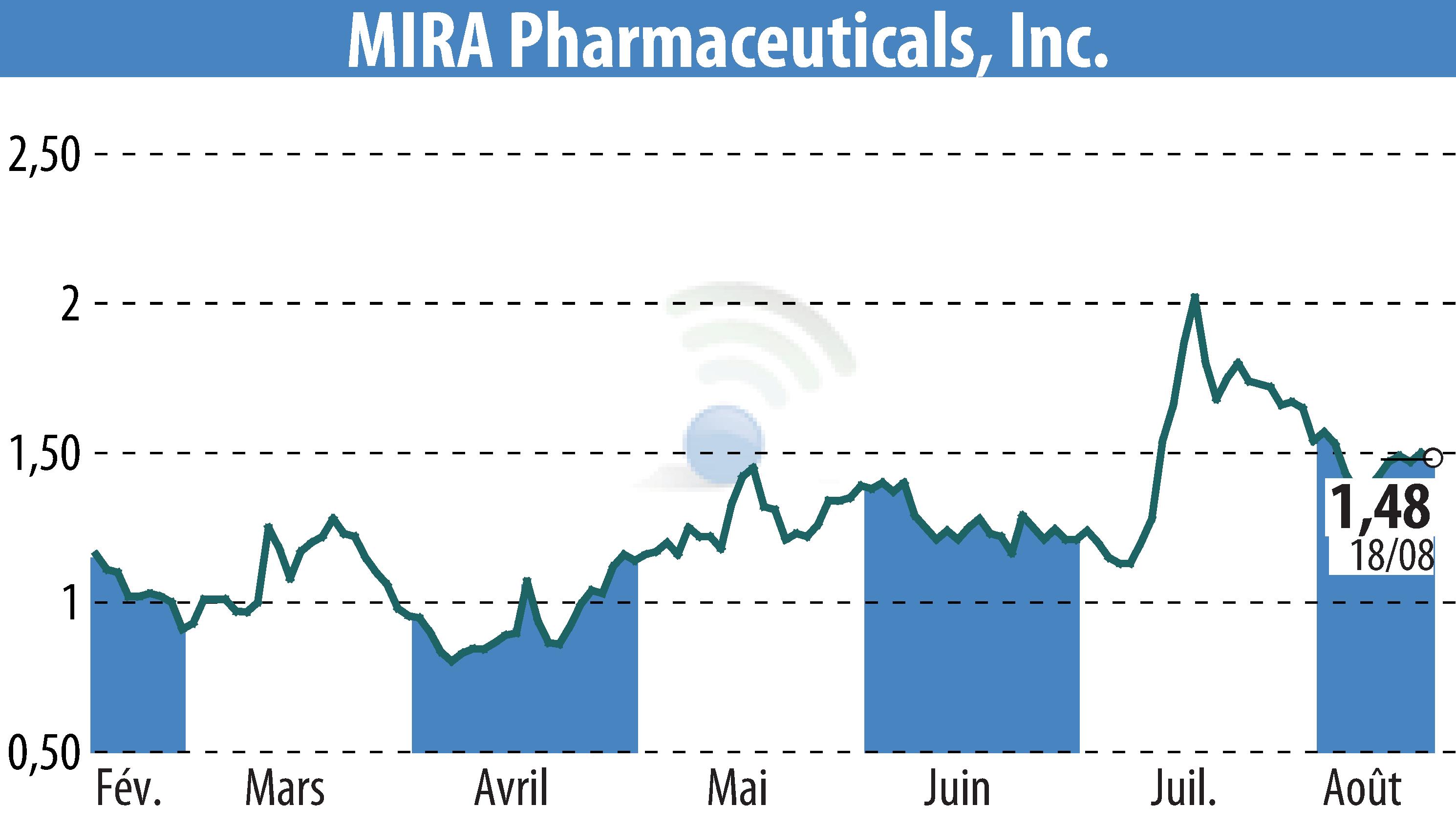 Stock price chart of MIRA Pharmaceuticals (EBR:MIRA) showing fluctuations.