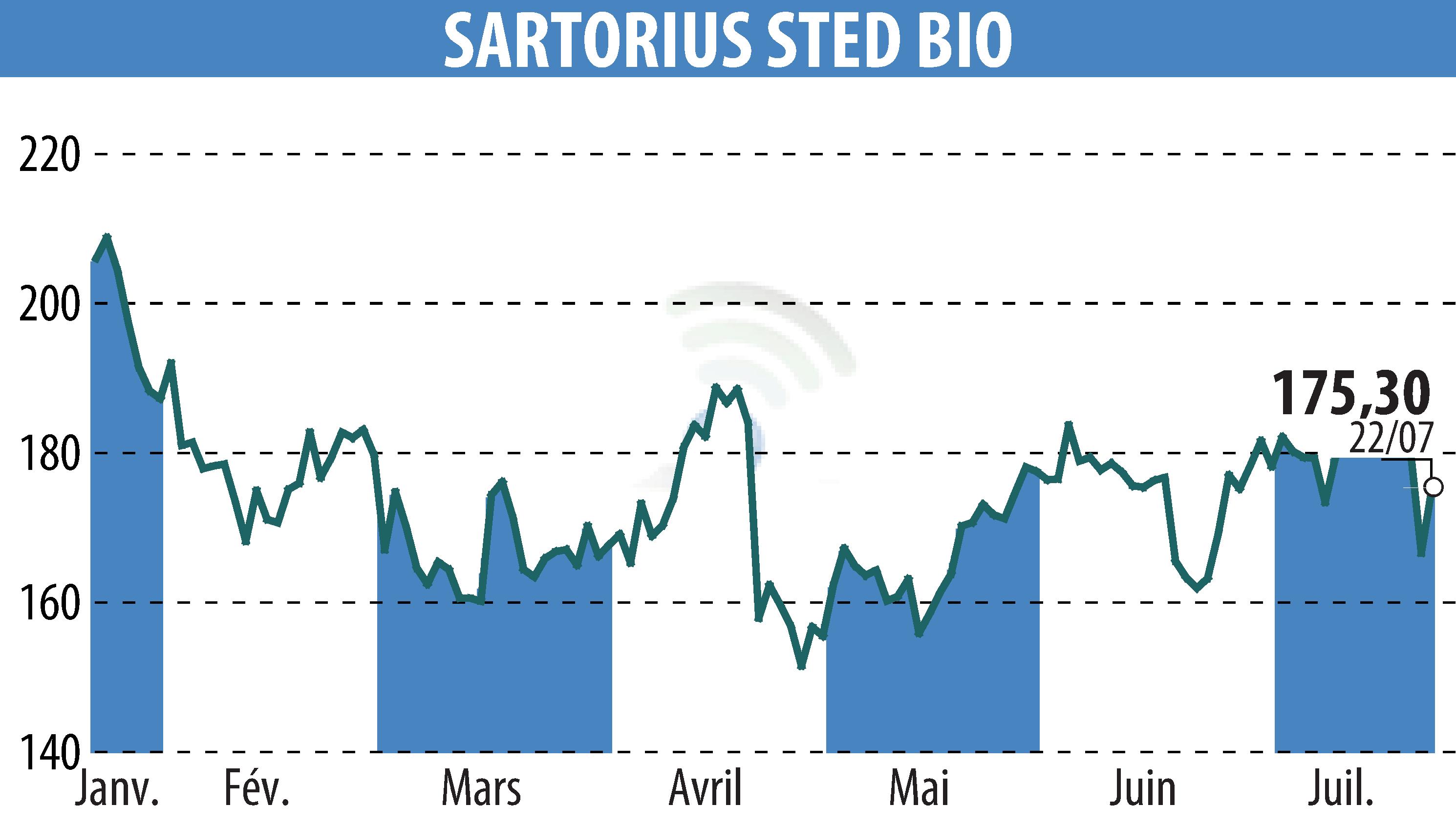 Stock price chart of SARTORIUS STED BIO (EPA:DIM) showing fluctuations.
