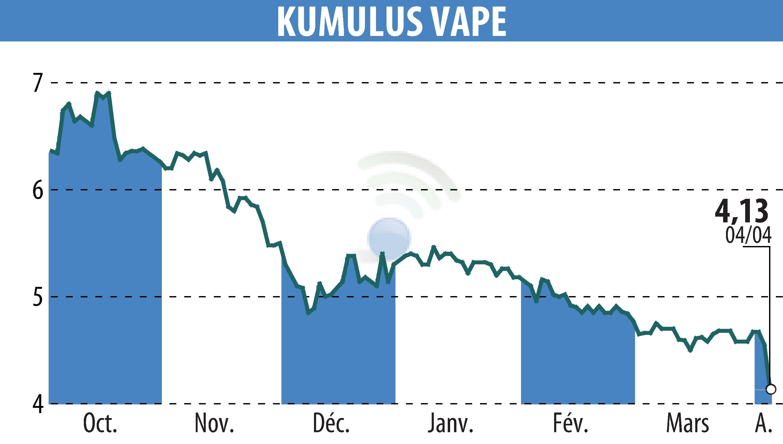 Stock price chart of KUMULUS VAPE (EPA:ALVAP) showing fluctuations.