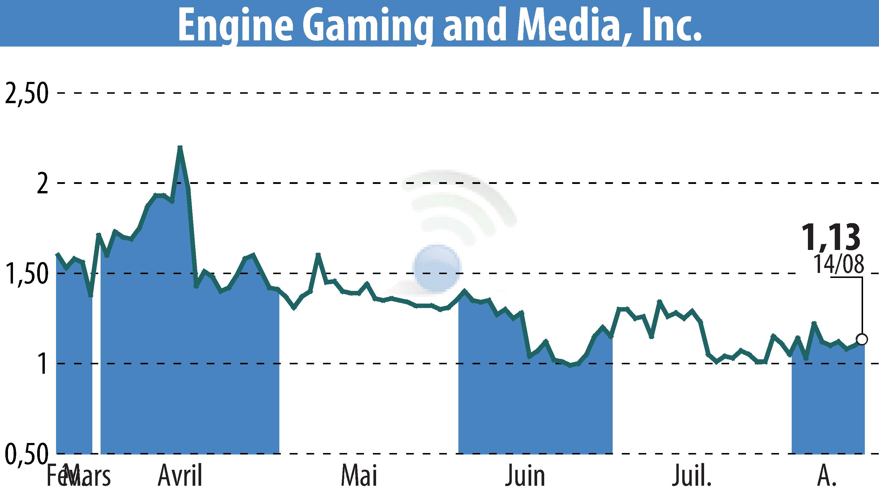 Stock price chart of GameSquare Holdings, Inc. (EBR:GAME) showing fluctuations.