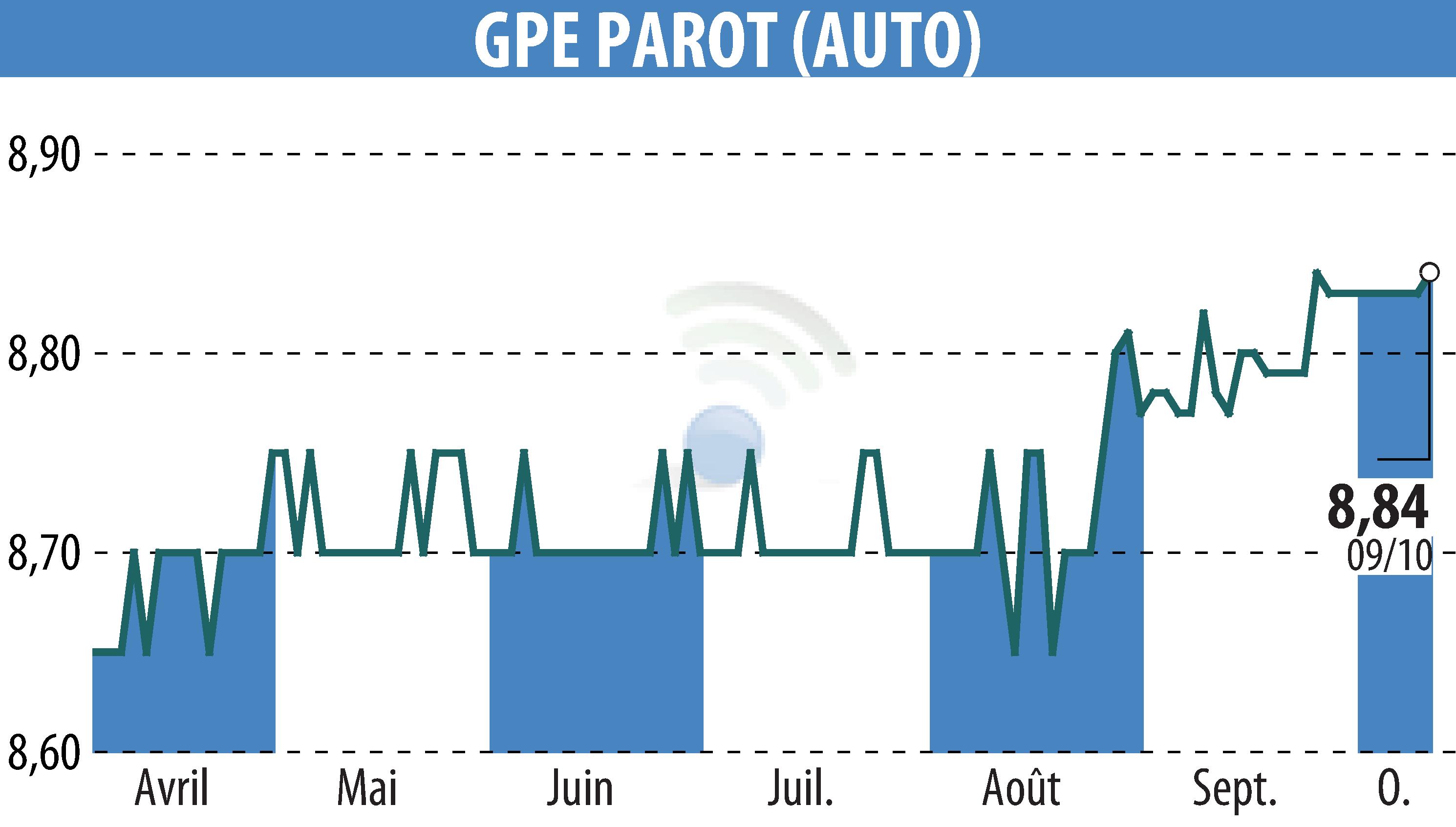 Graphique de l'évolution du cours de l'action GROUPE PAROT (EPA:ALPAR).