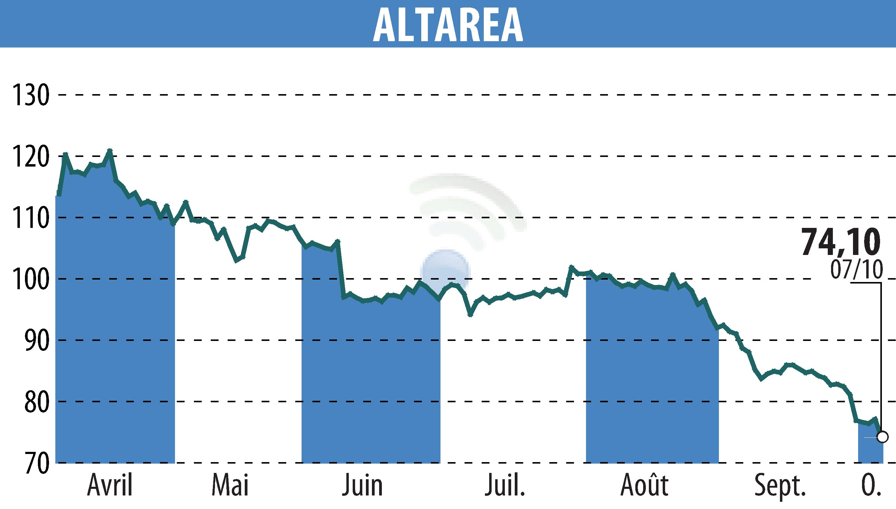 Graphique de l'évolution du cours de l'action ALTAREA (EPA:ALTA).