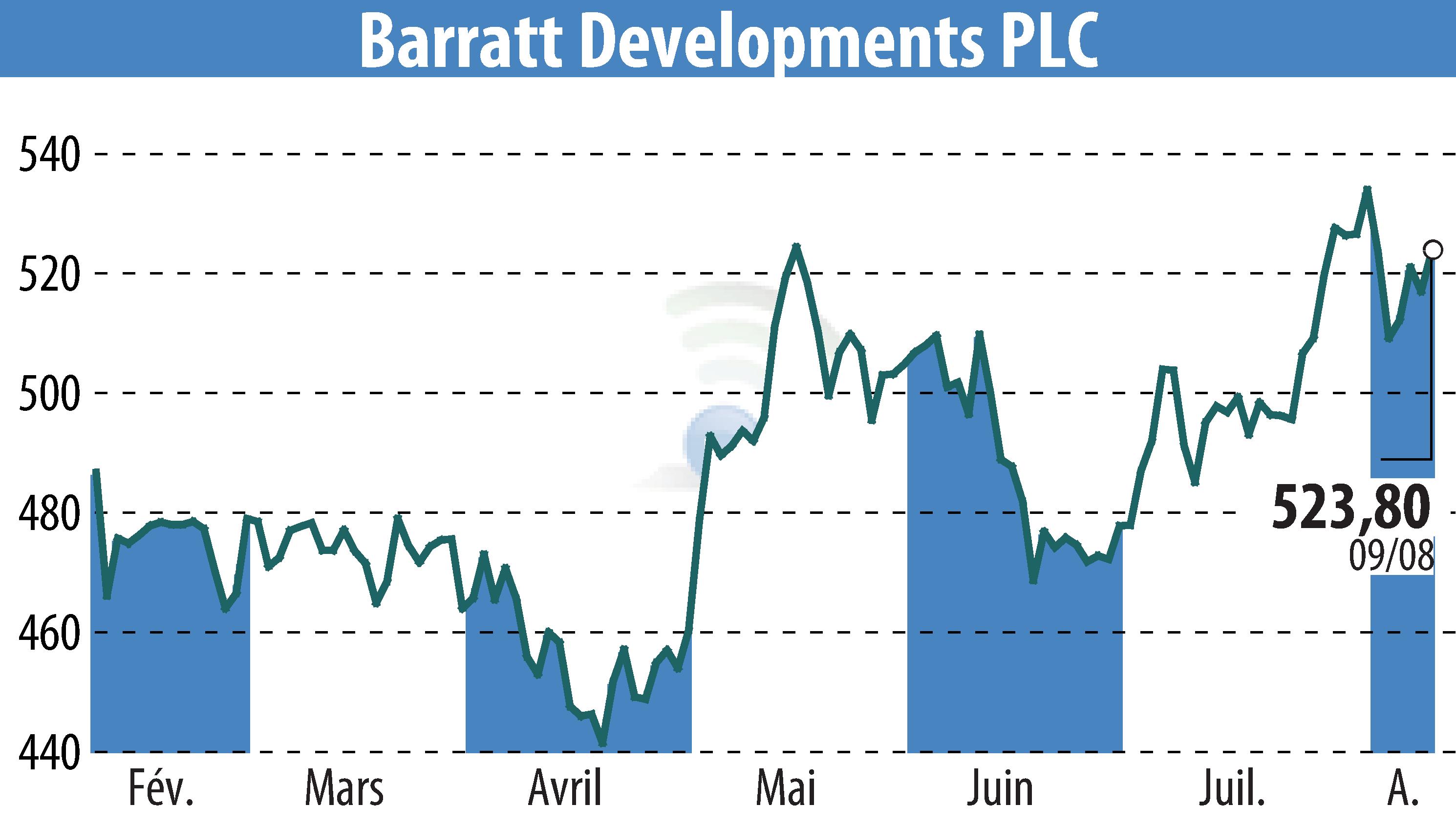 Stock price chart of Barratt Developments  (EBR:BDEV) showing fluctuations.