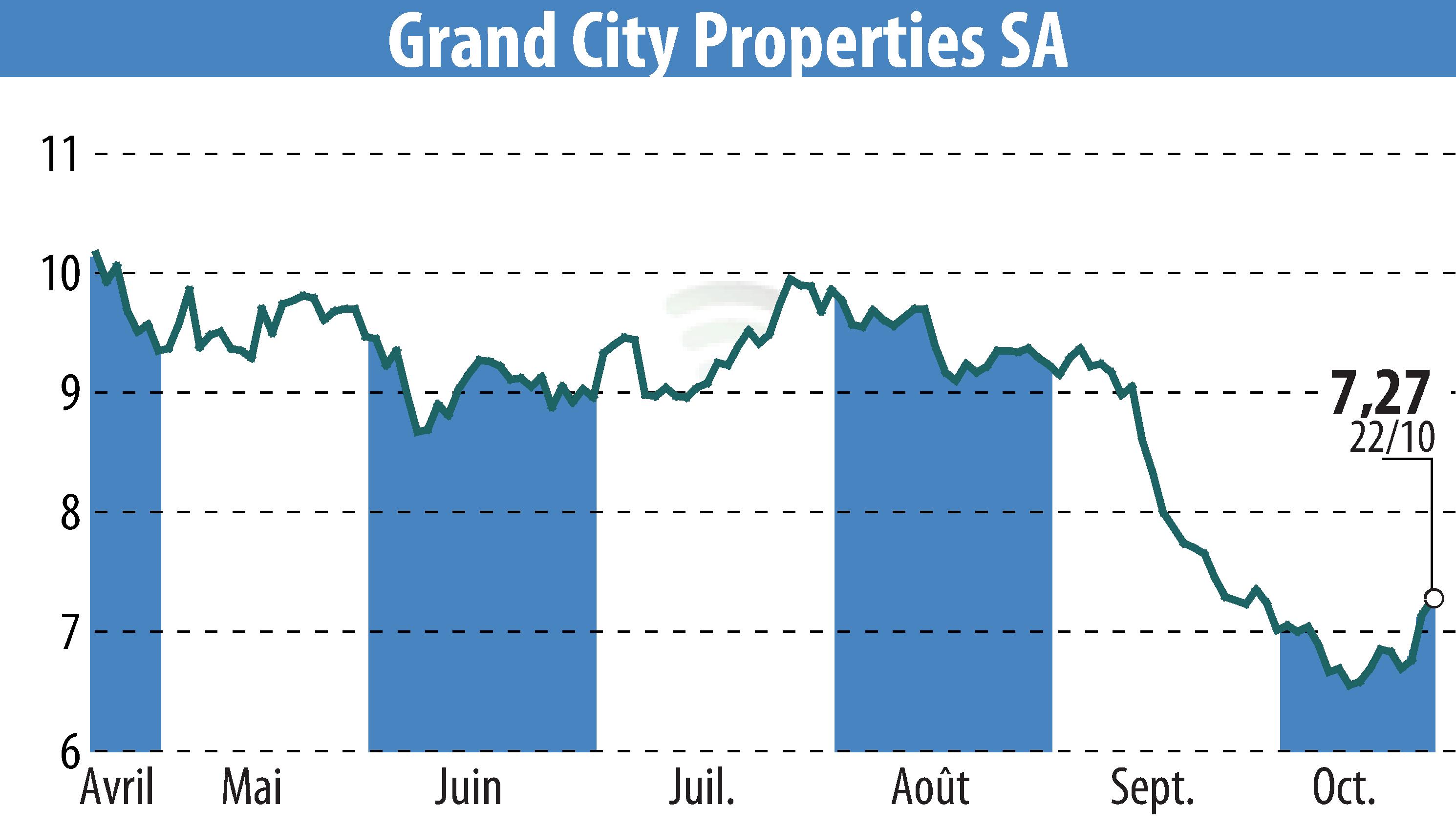 Stock price chart of Grand City Properties S.A., (EBR:GYC) showing fluctuations.