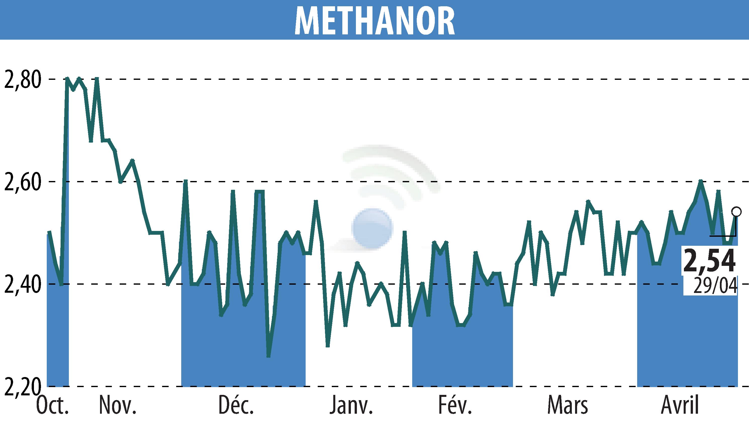 Stock price chart of METHANOR (EPA:ALMET) showing fluctuations.