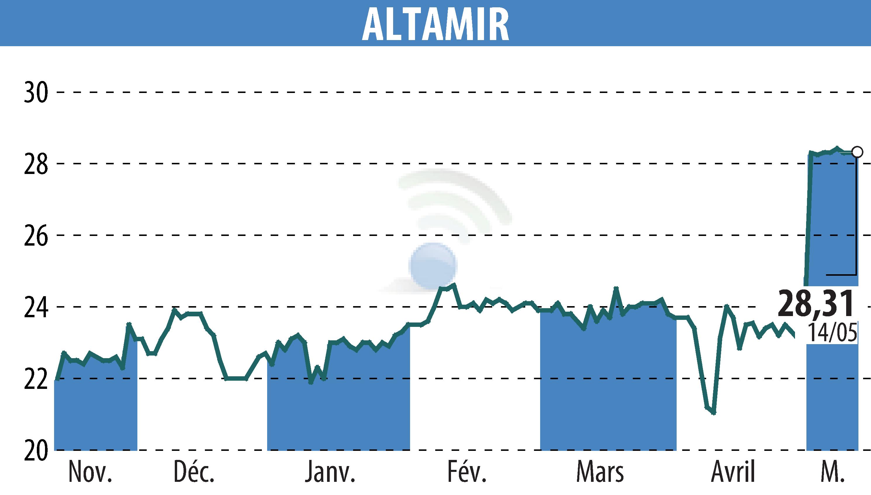 Stock price chart of ALTAMIR (EPA:LTA) showing fluctuations.
