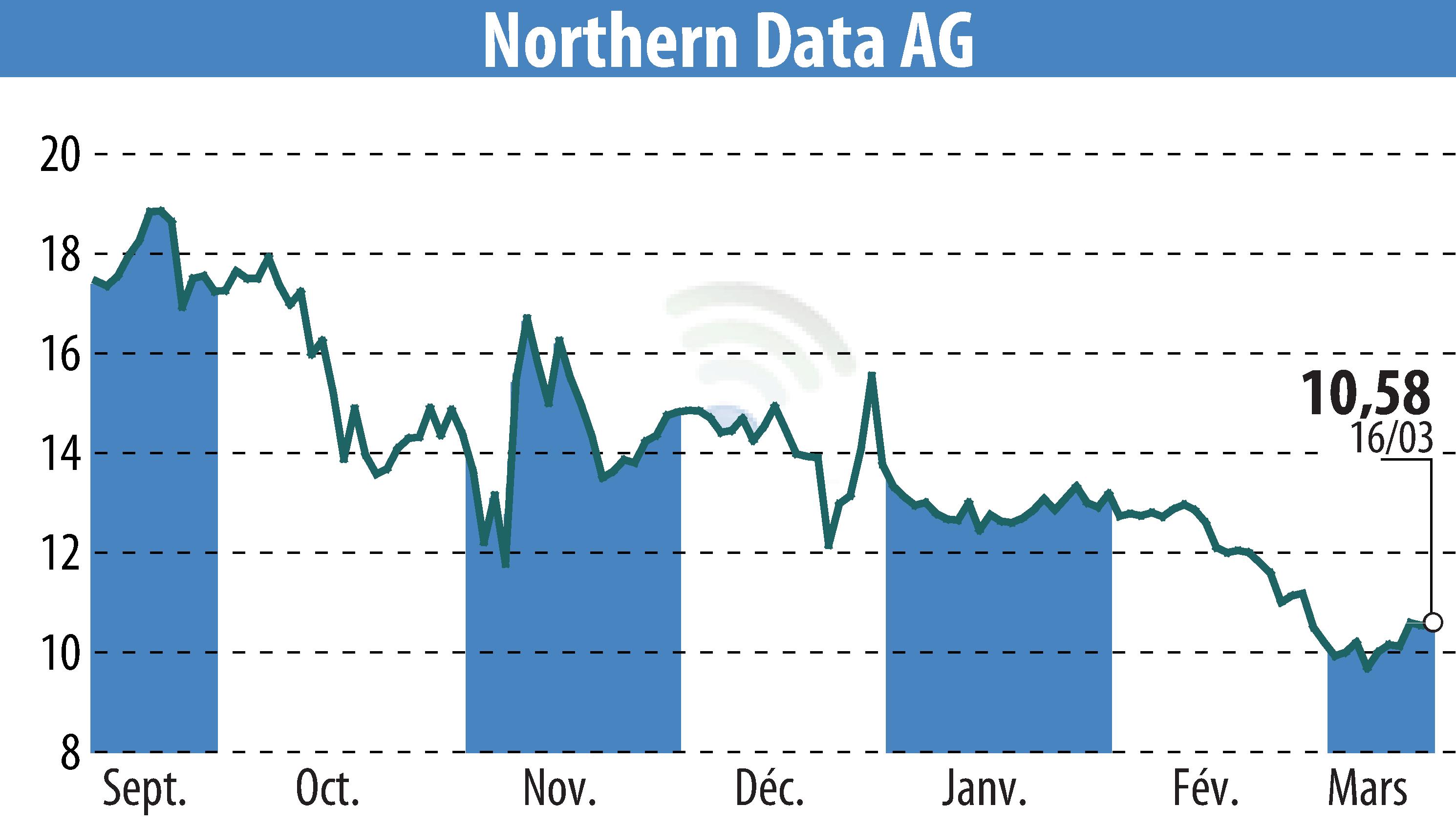 Stock price chart of Northern Bitcoin AG (EBR:NB2) showing fluctuations.