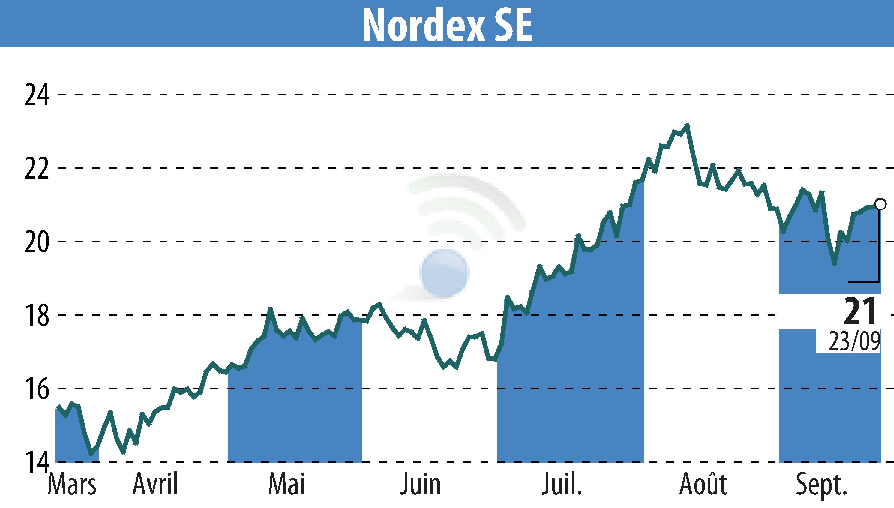 Stock price chart of Nordex SE (EBR:NDX1) showing fluctuations.