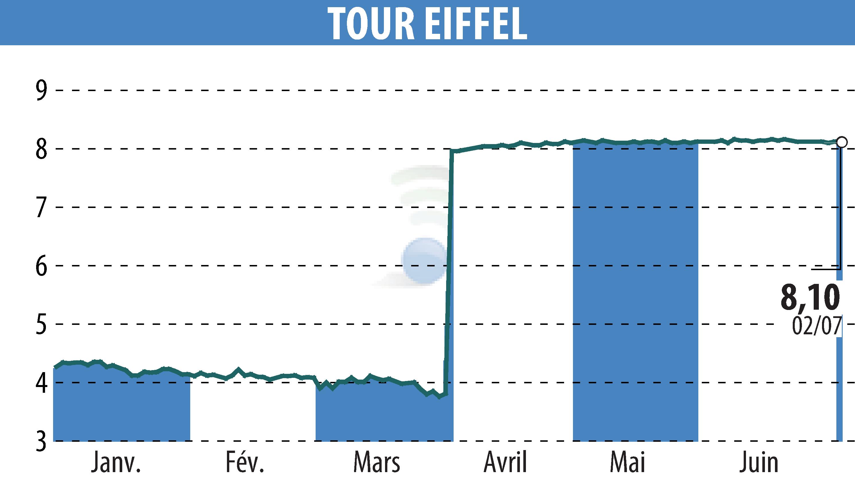 Stock price chart of TOUR EIFFEL (EPA:EIFF) showing fluctuations.