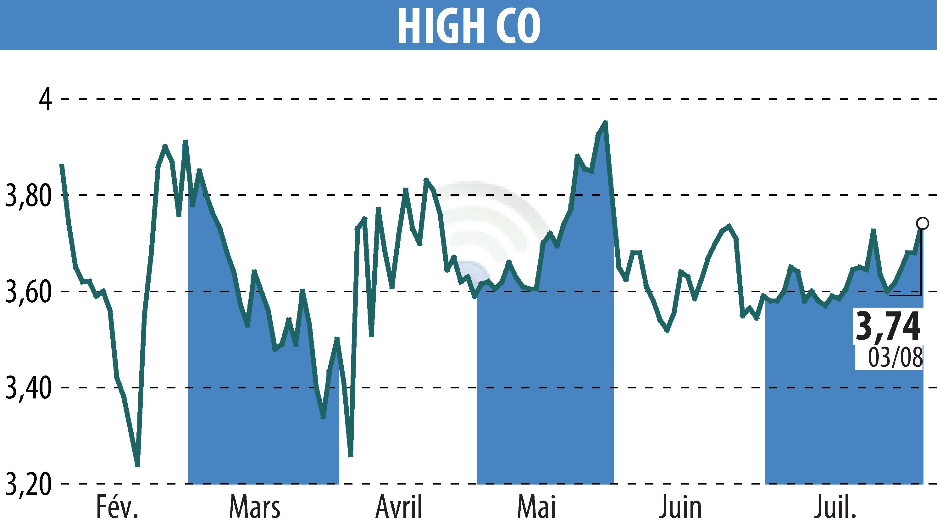 Stock price chart of High Co (EPA:HCO) showing fluctuations.
