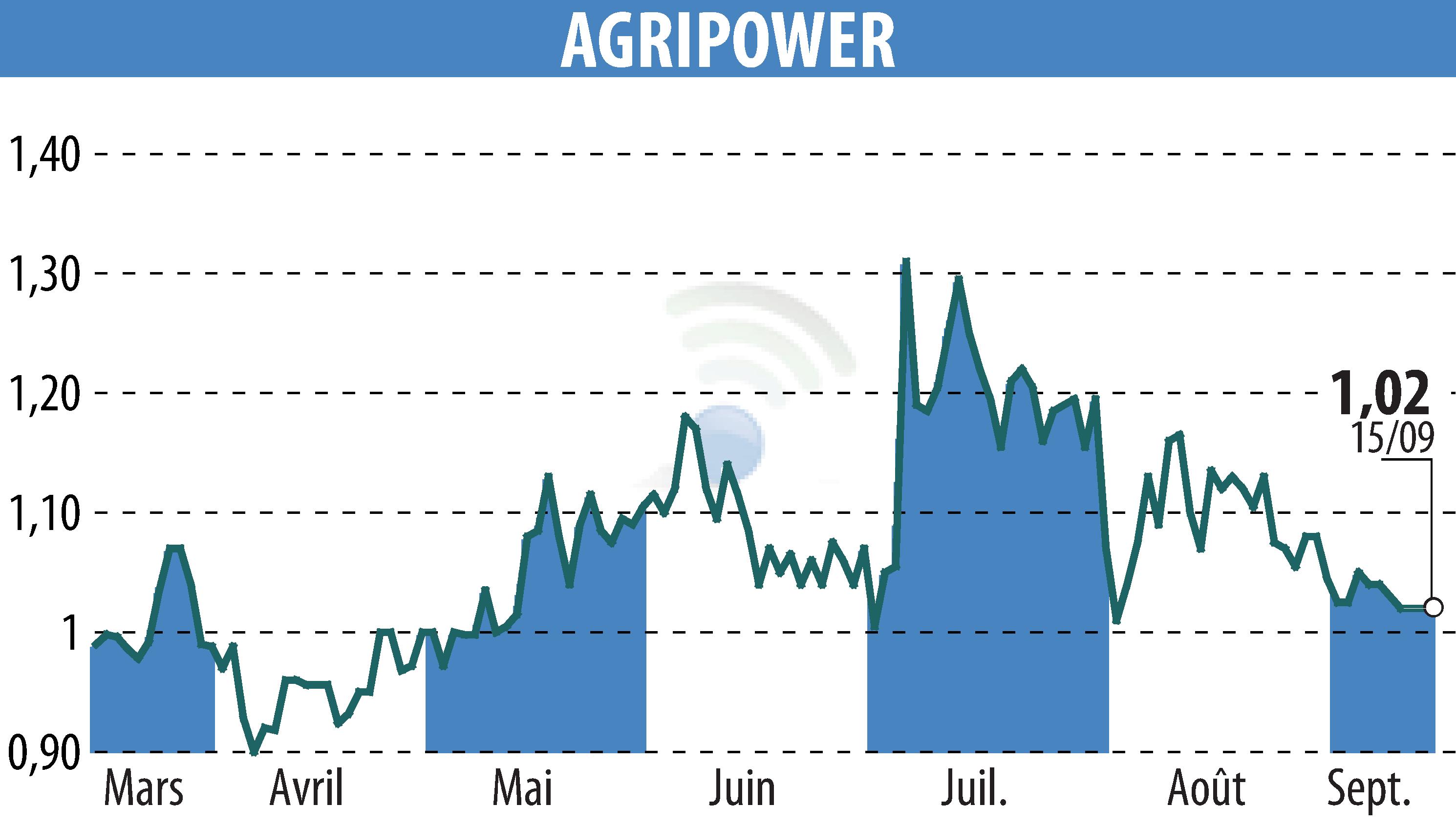 Stock price chart of AGRIPOWER FRANCE SA (EPA:ALAGP) showing fluctuations.