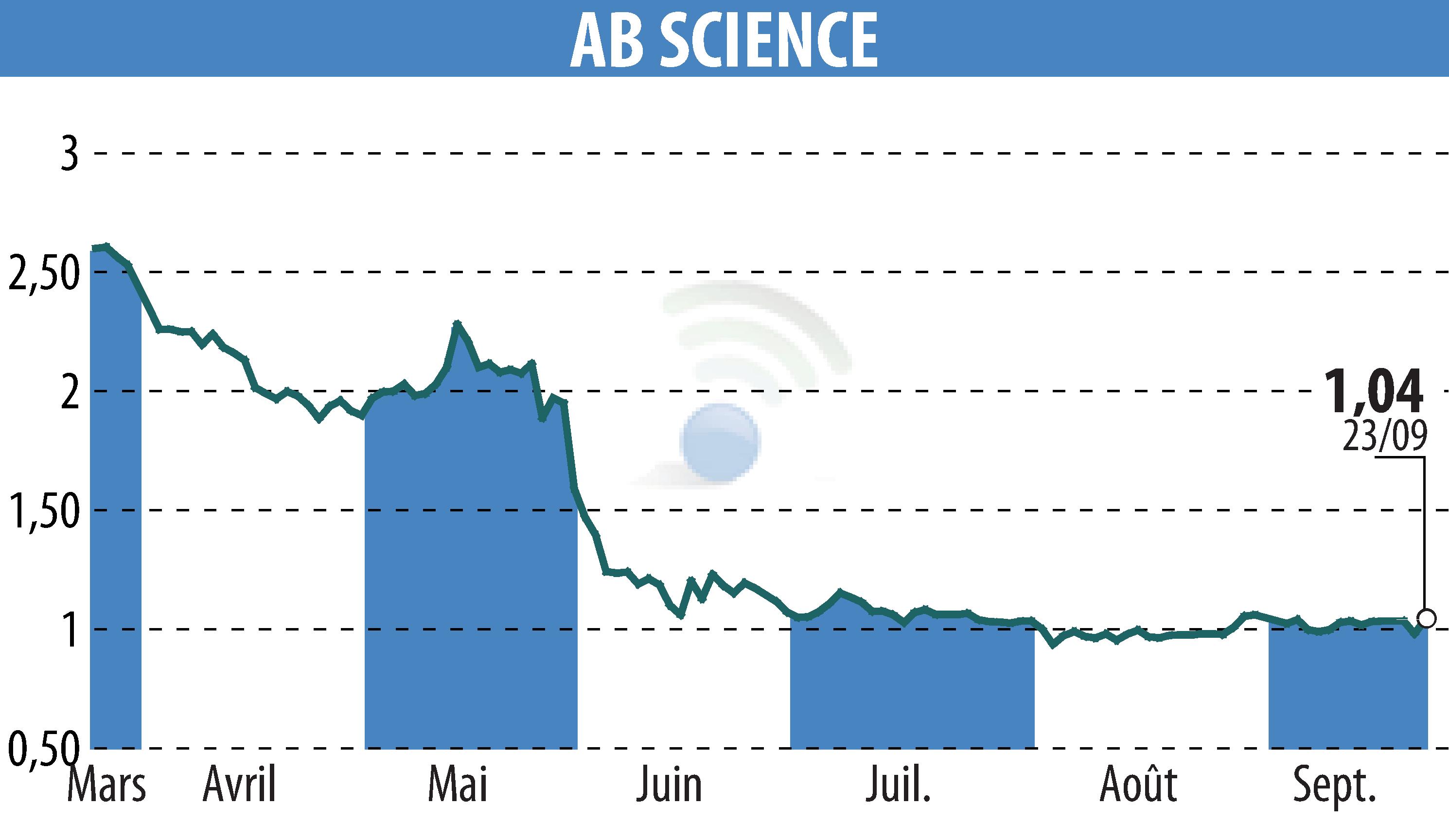 Graphique de l'évolution du cours de l'action ABSCIENCES (EPA:AB).