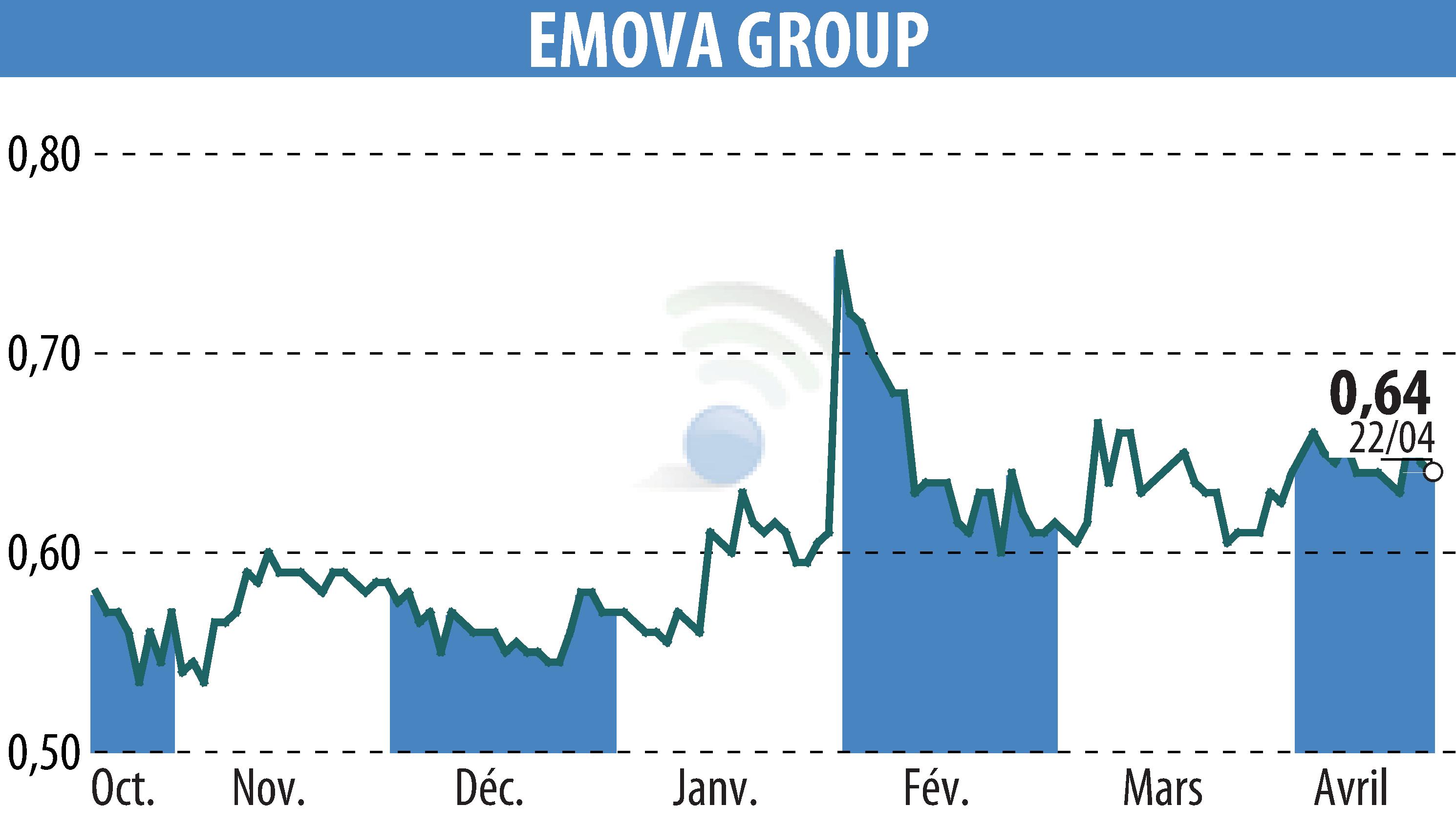 Stock price chart of EMOVA GROUP (EPA:ALEMV) showing fluctuations.