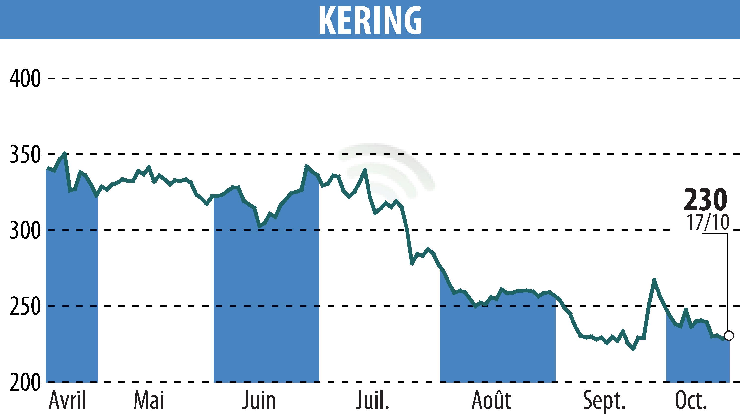 Stock price chart of KERING (EPA:KER) showing fluctuations.