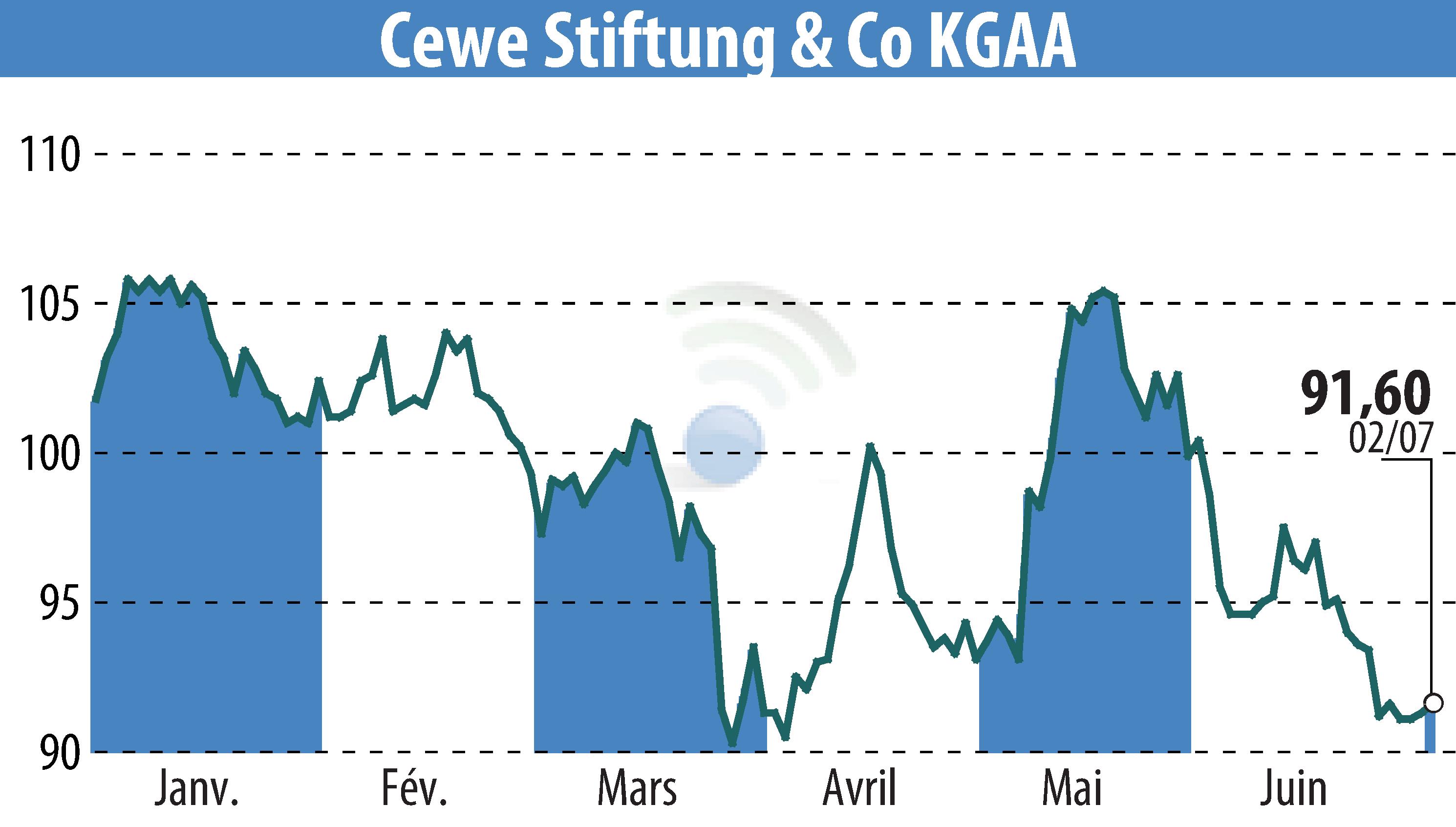 Stock price chart of CEWE Stiftung & Co. KGaA (EBR:CWC) showing fluctuations.