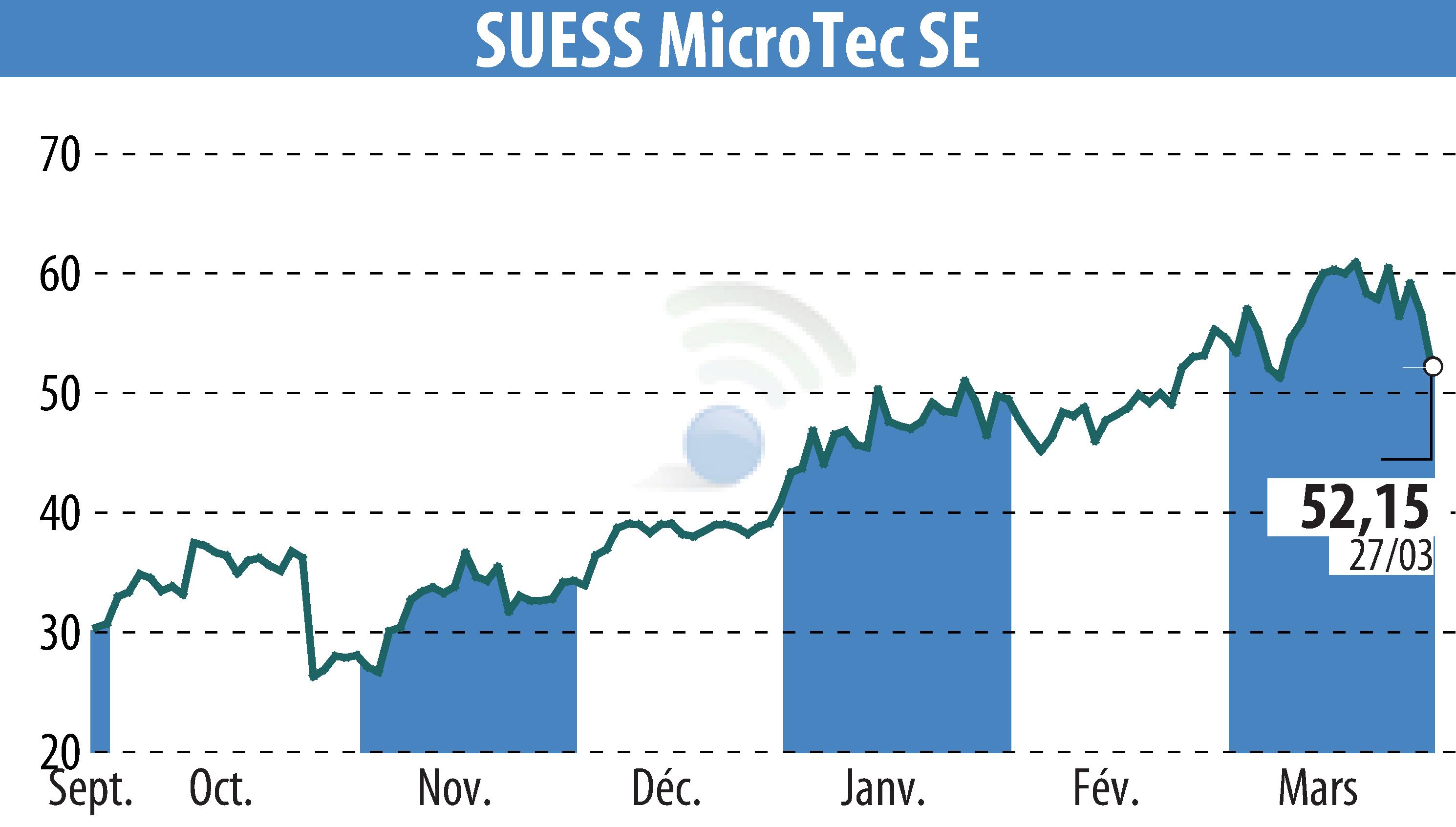 Stock price chart of SÜSS MicroTec AG (EBR:SMHN) showing fluctuations.