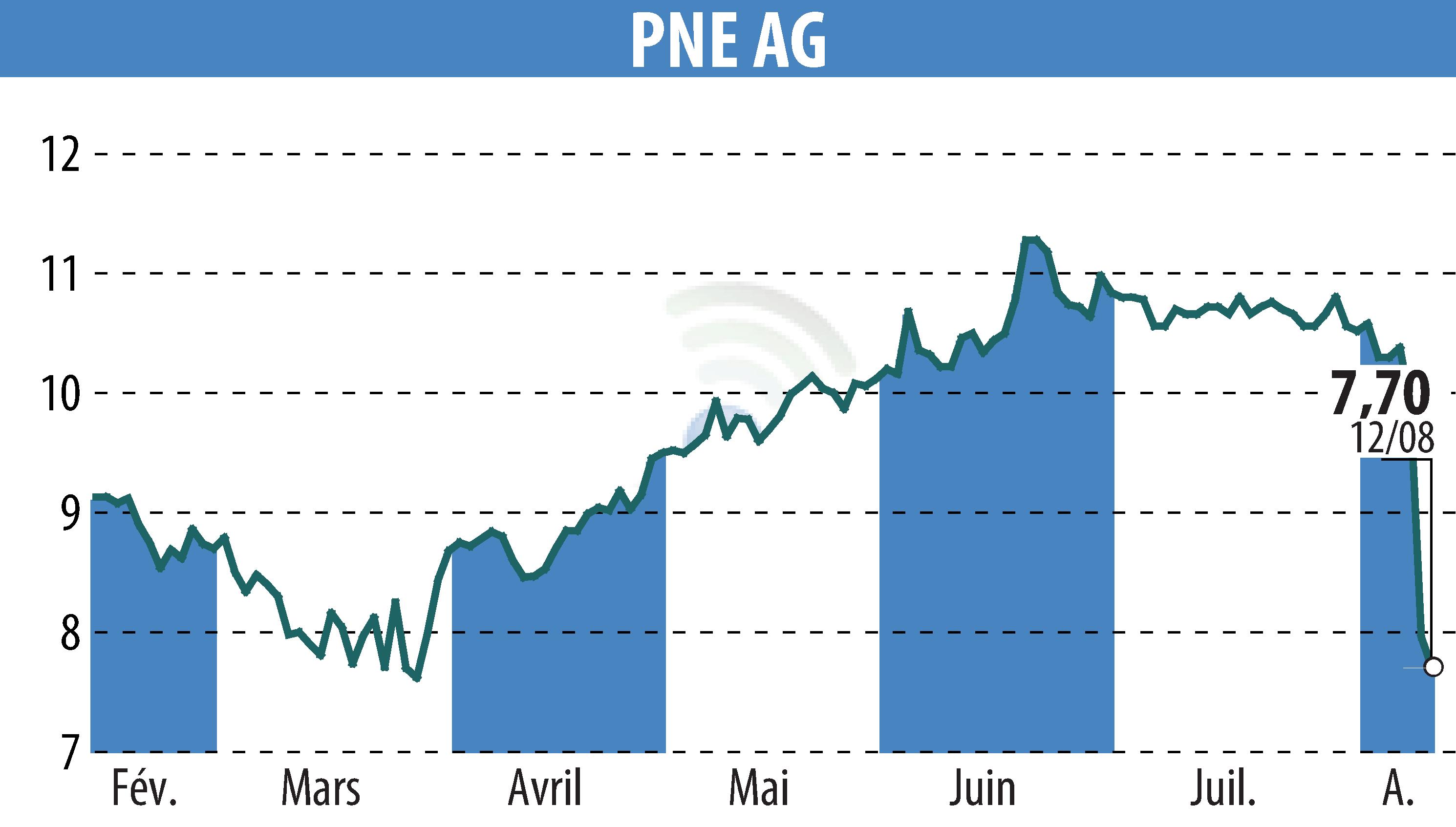 Graphique de l'évolution du cours de l'action PNE WIND AG (EBR:PNE3).