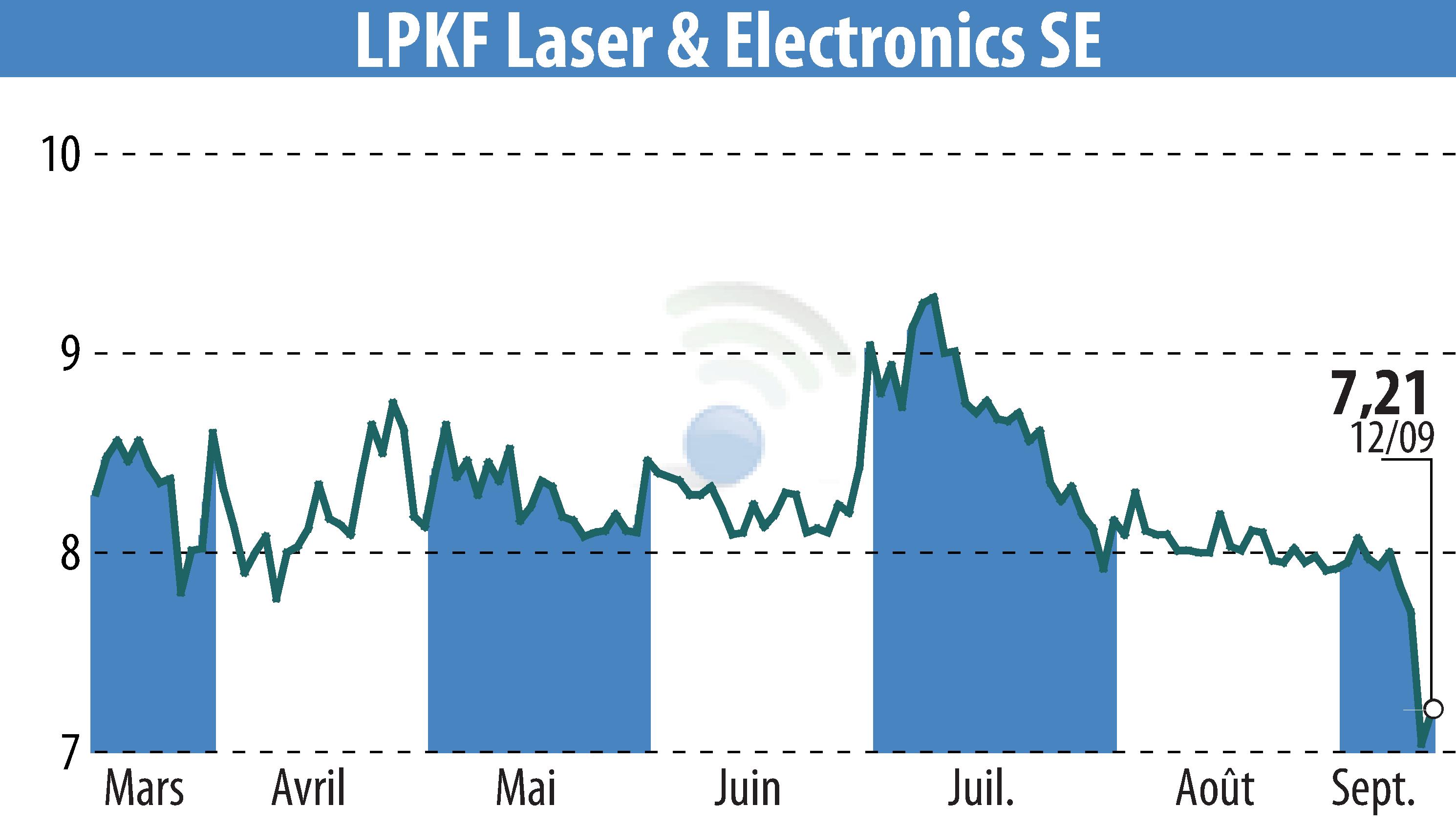 Graphique de l'évolution du cours de l'action LPKF Laser & Electronics AG (EBR:LPK).