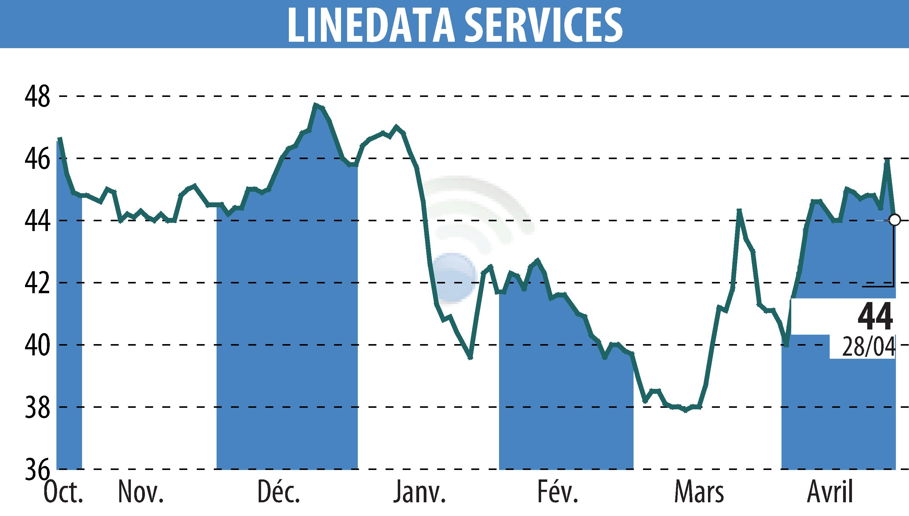 Stock price chart of LINEDATA SERVICES (EPA:LIN) showing fluctuations.