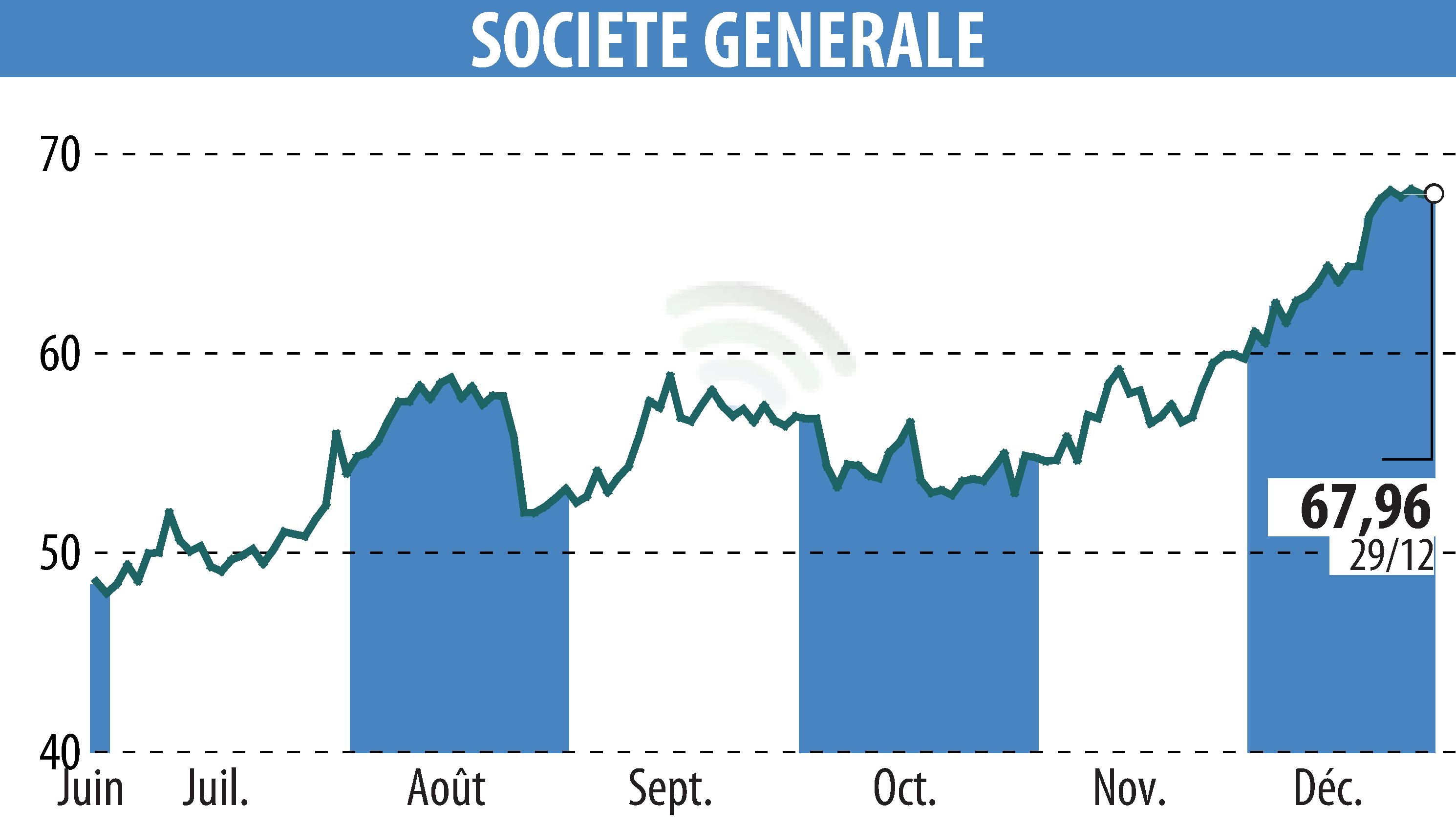 Graphique de l'évolution du cours de l'action SOCIETE GENERALE (EPA:GLE).