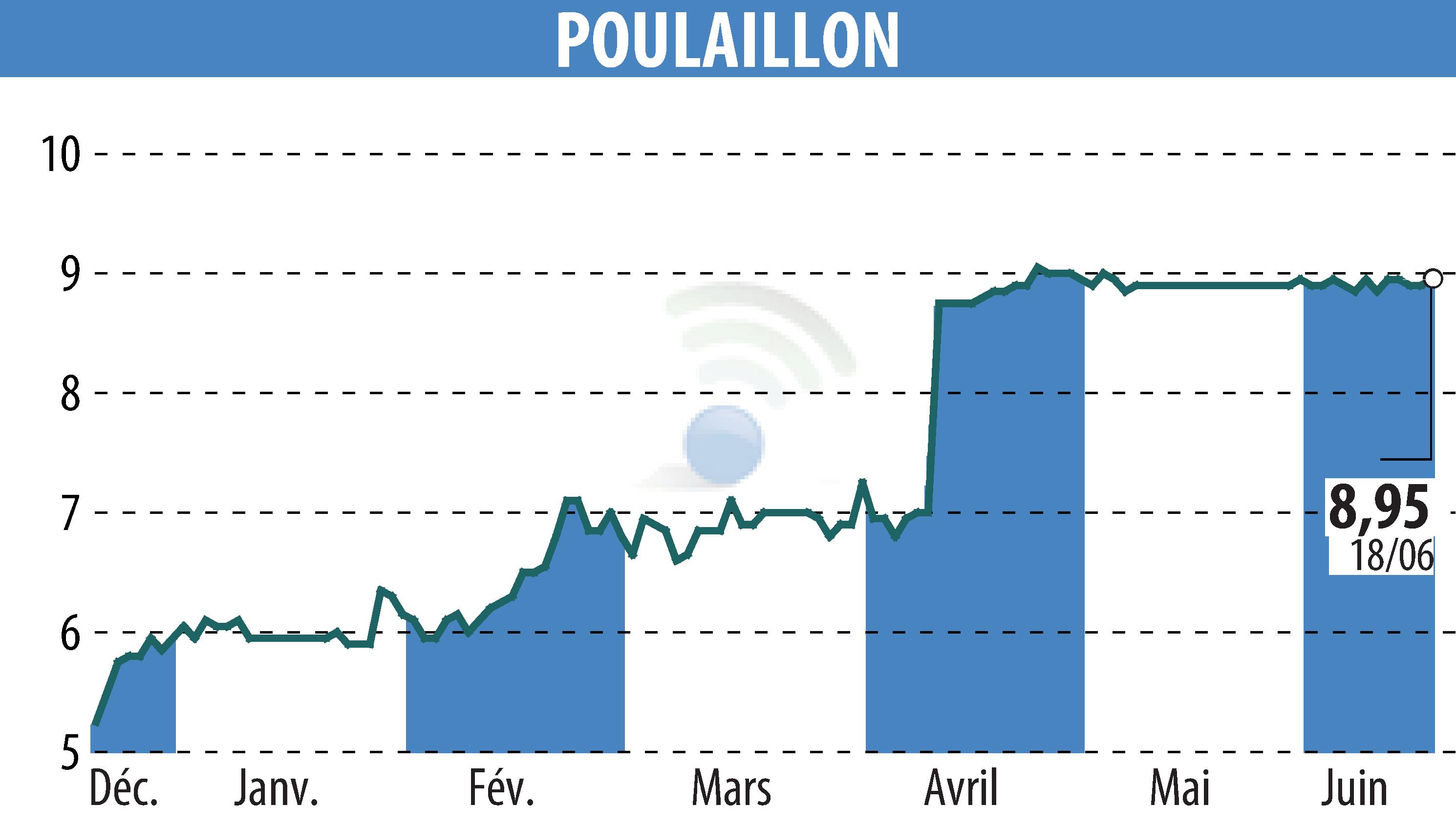 Graphique de l'évolution du cours de l'action POULAILLON (EPA:ALPOU).