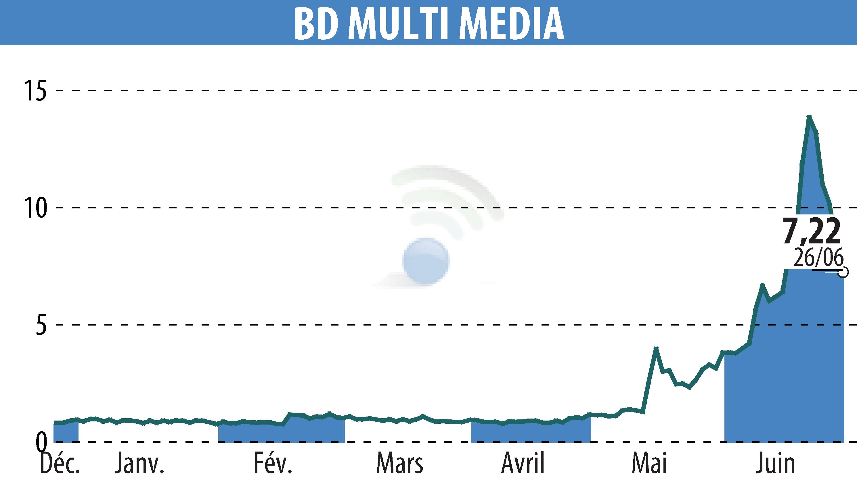 Stock price chart of BD MULTI MEDIA (EPA:ALBDM) showing fluctuations.