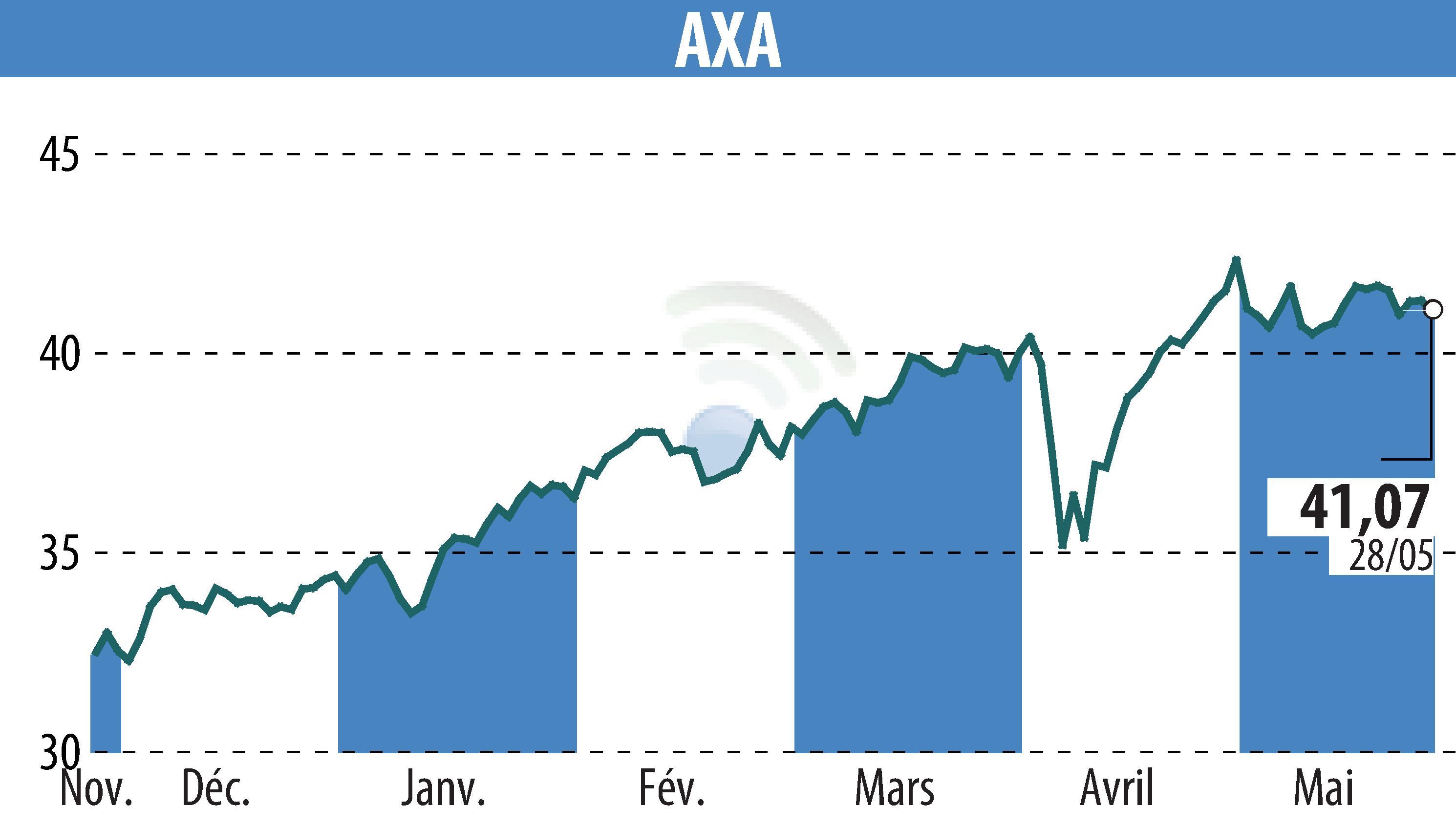 Stock price chart of AXA (EPA:CS) showing fluctuations.