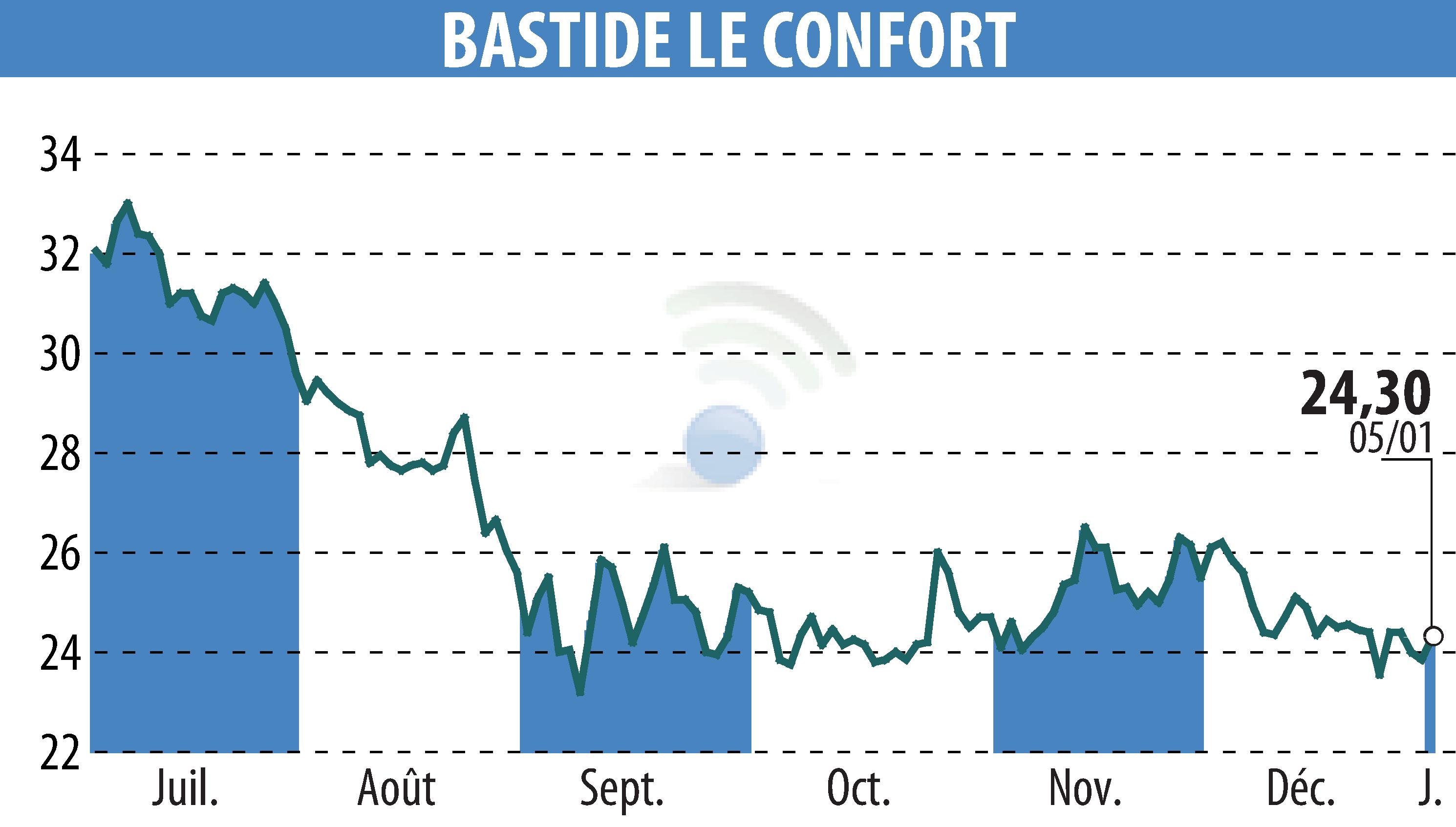 Stock price chart of BASTIDE (EPA:BLC) showing fluctuations.