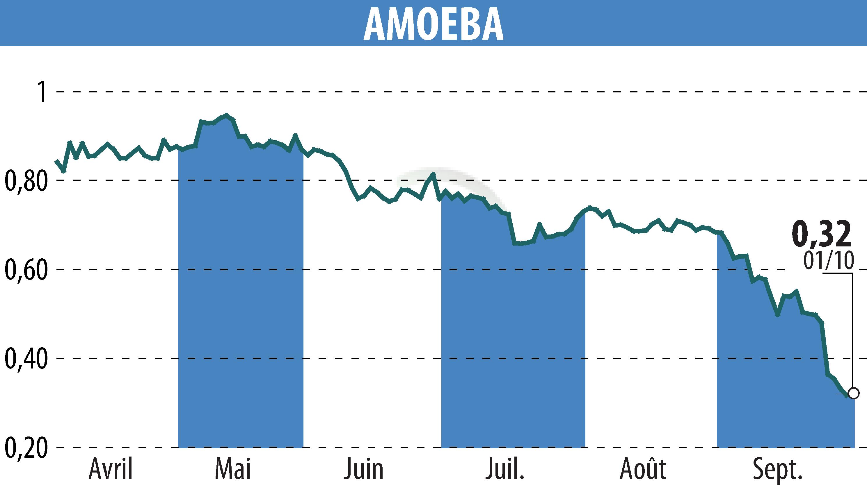 Stock price chart of AMOEBA (EPA:ALMIB) showing fluctuations.