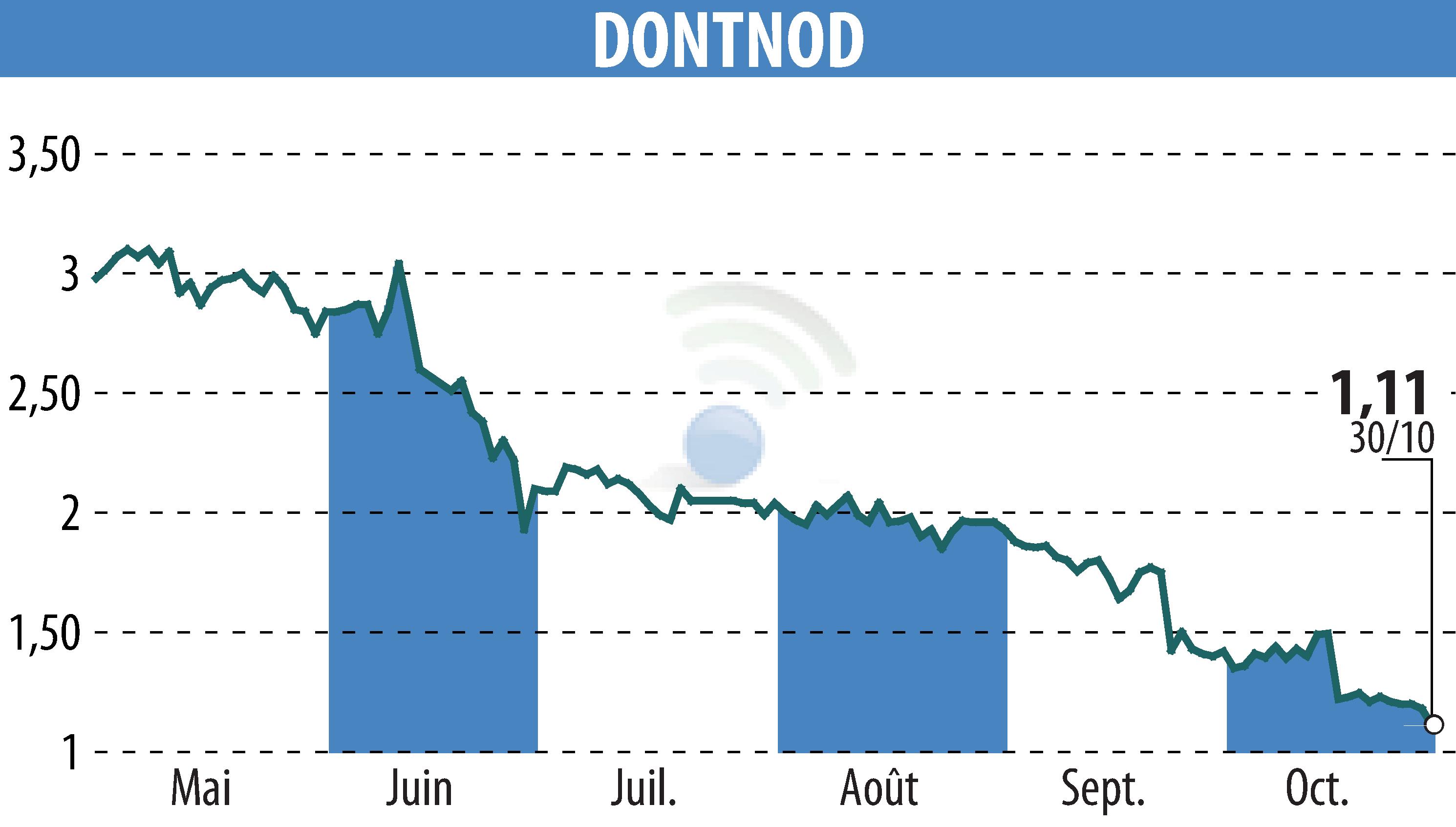 Graphique de l'évolution du cours de l'action DONTNOD (EPA:ALDNE).