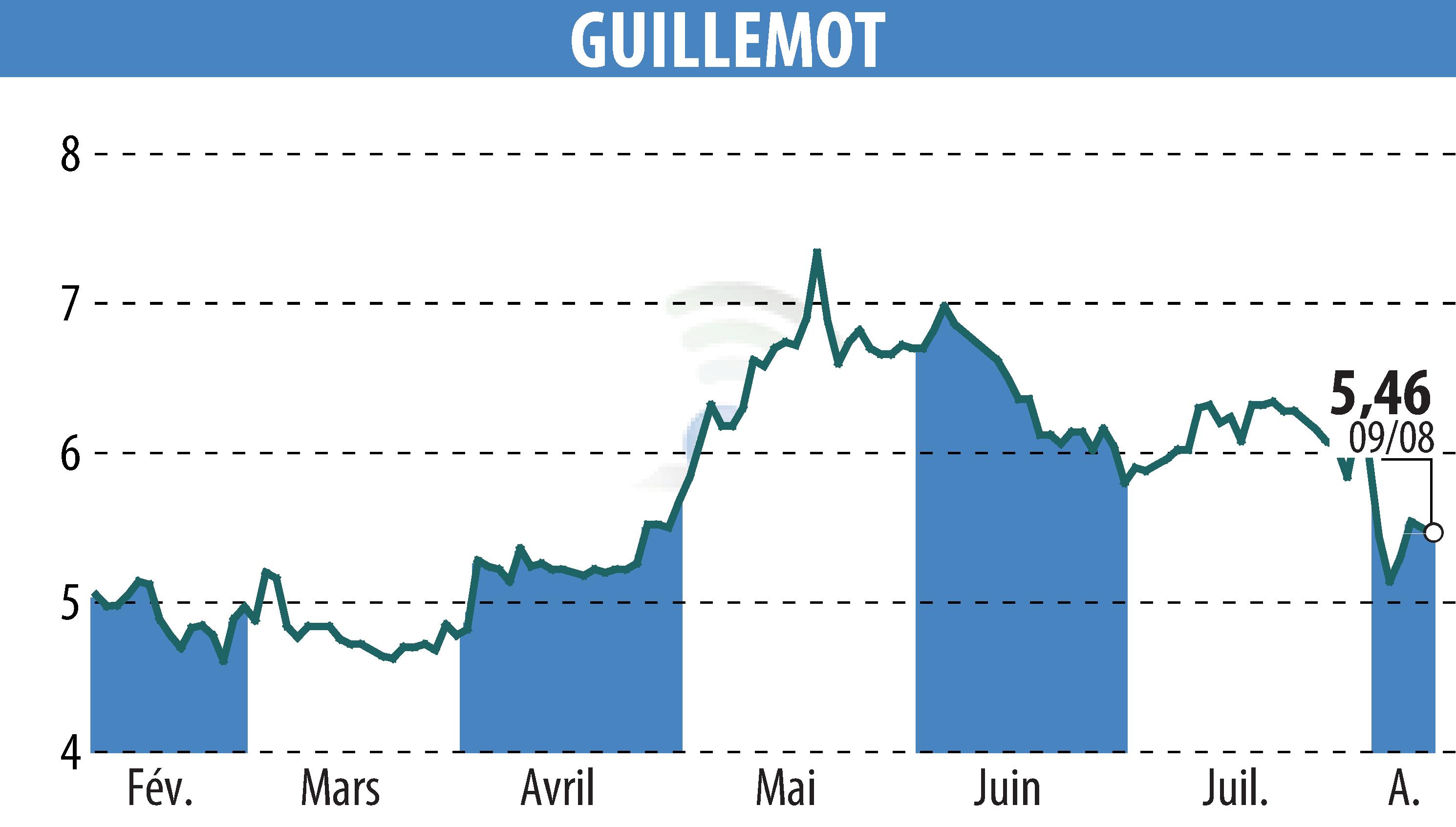 Graphique de l'évolution du cours de l'action GUILLEMOT (EPA:GUI).