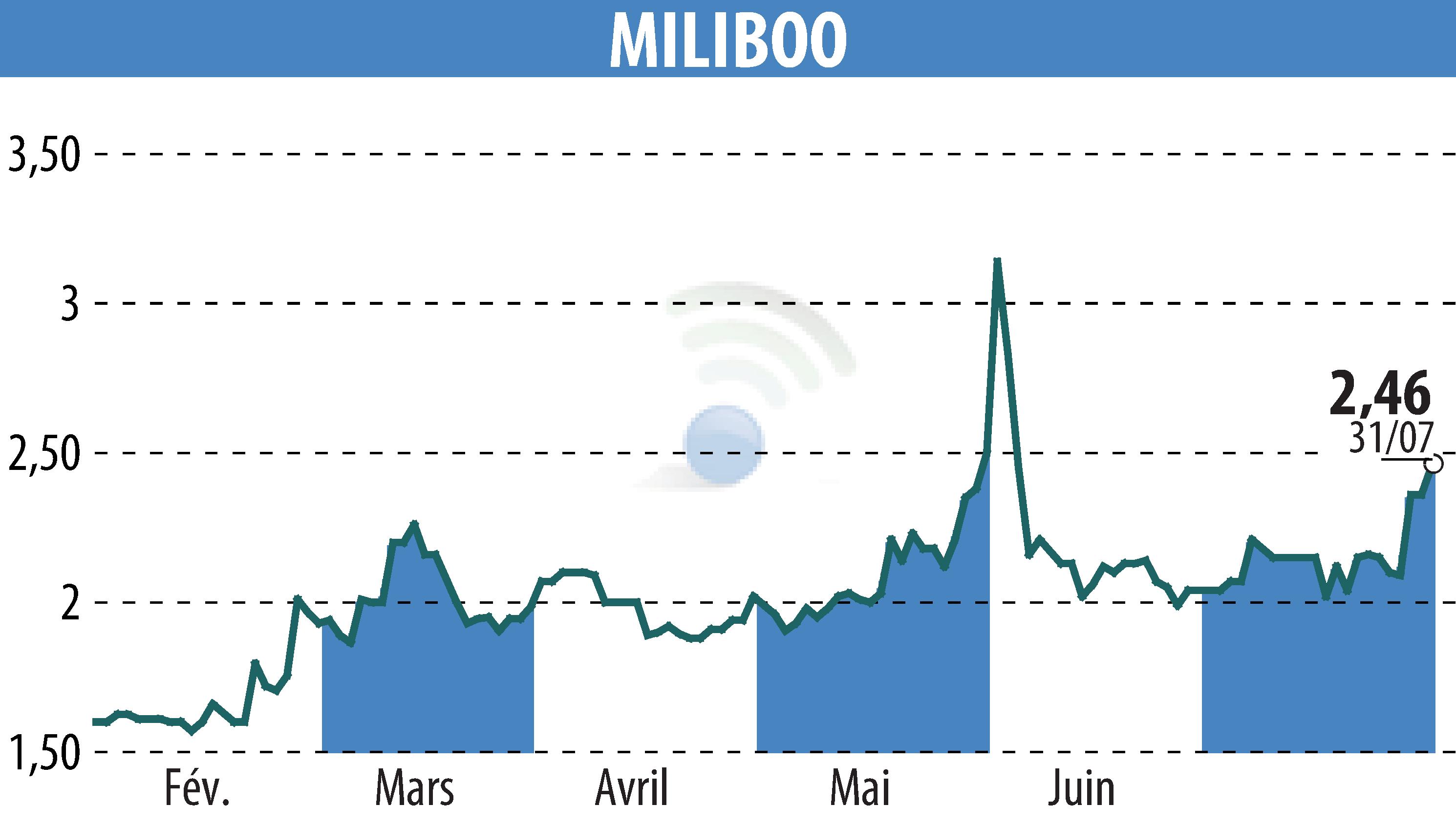 Graphique de l'évolution du cours de l'action MILIBOO (EPA:ALMLB).