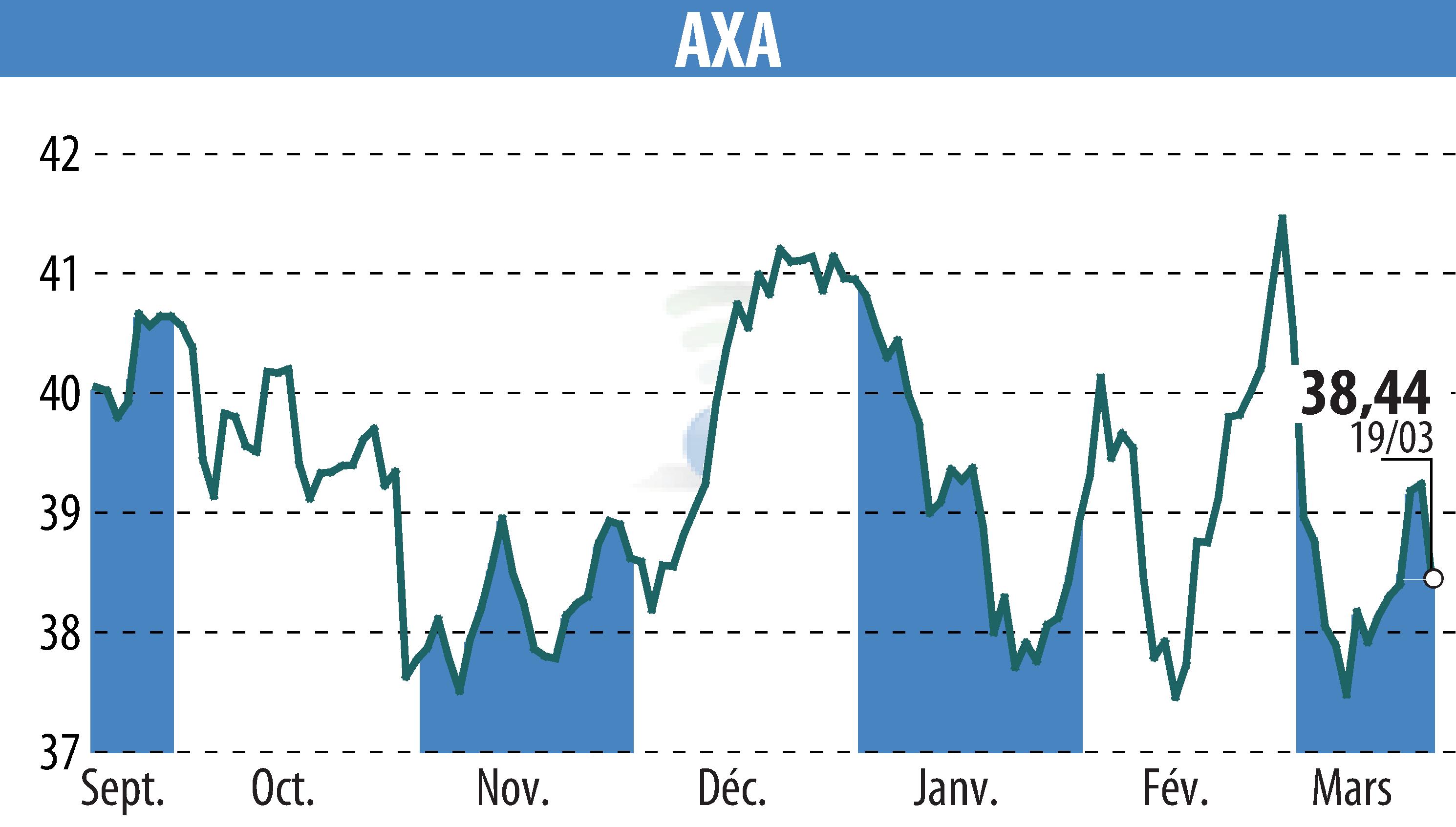Stock price chart of AXA (EPA:CS) showing fluctuations.