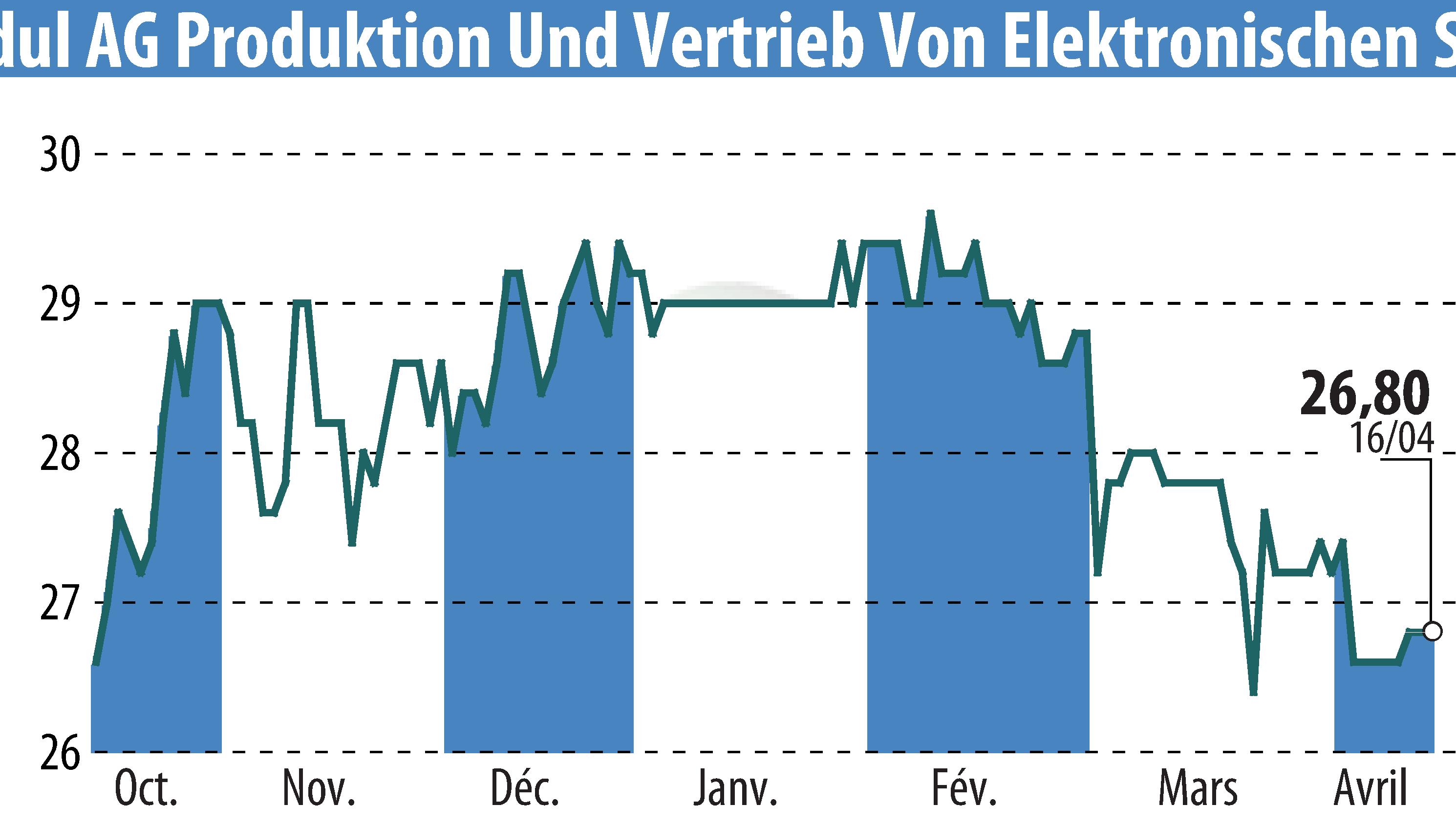 Graphique de l'évolution du cours de l'action DATA MODUL AG (EBR:DAM).