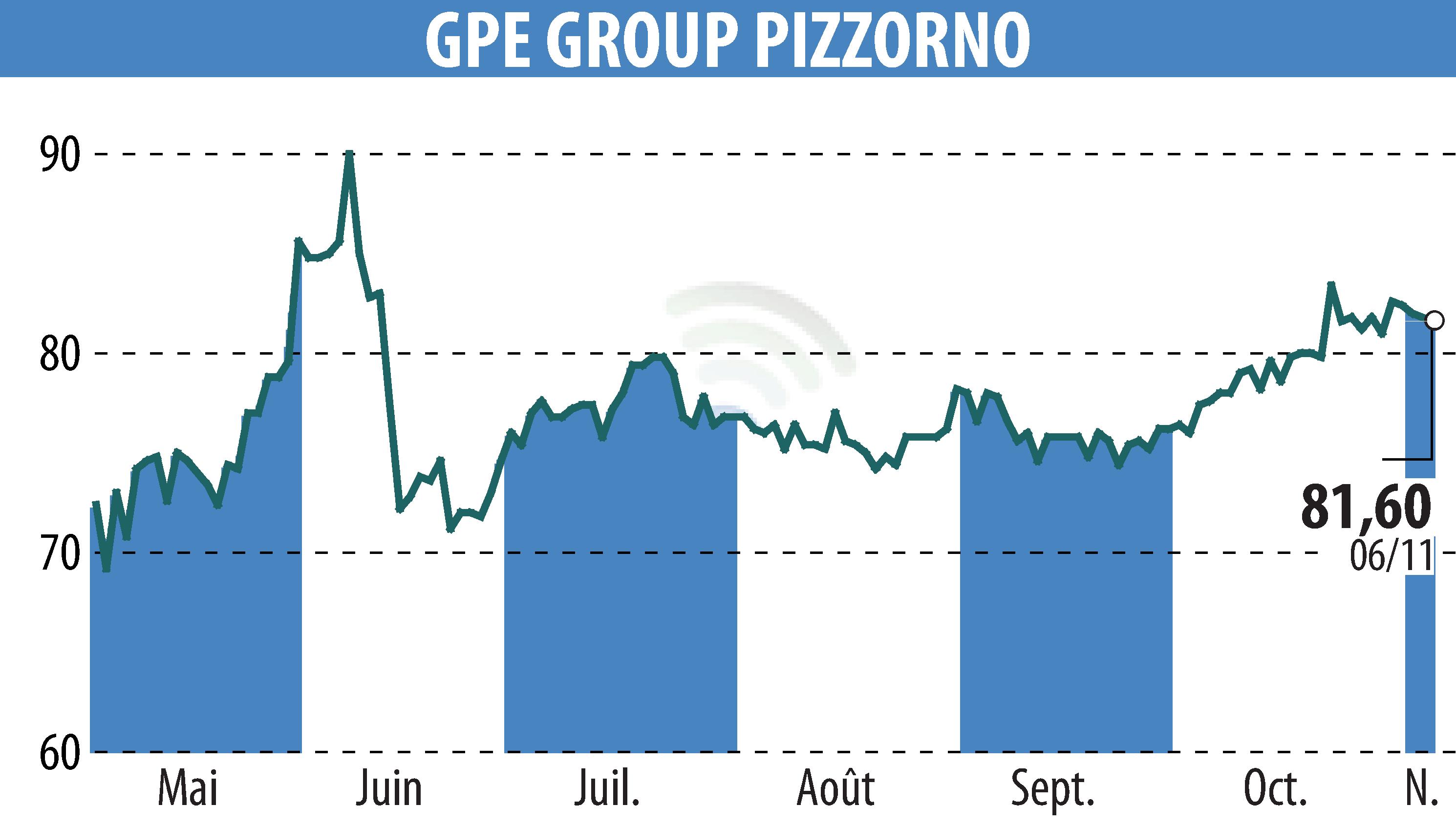 Graphique de l'évolution du cours de l'action PIZZORNO (EPA:GPE).