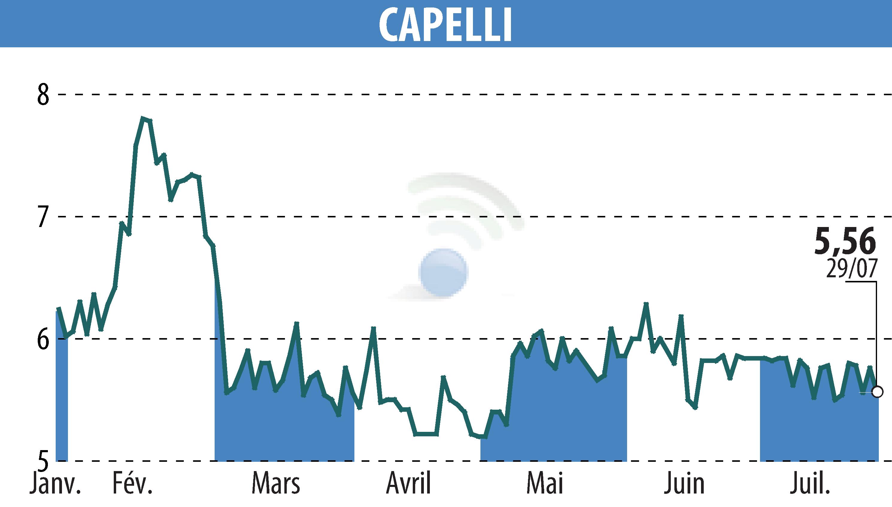 Graphique de l'évolution du cours de l'action CAPELLI (EPA:ALCAP).