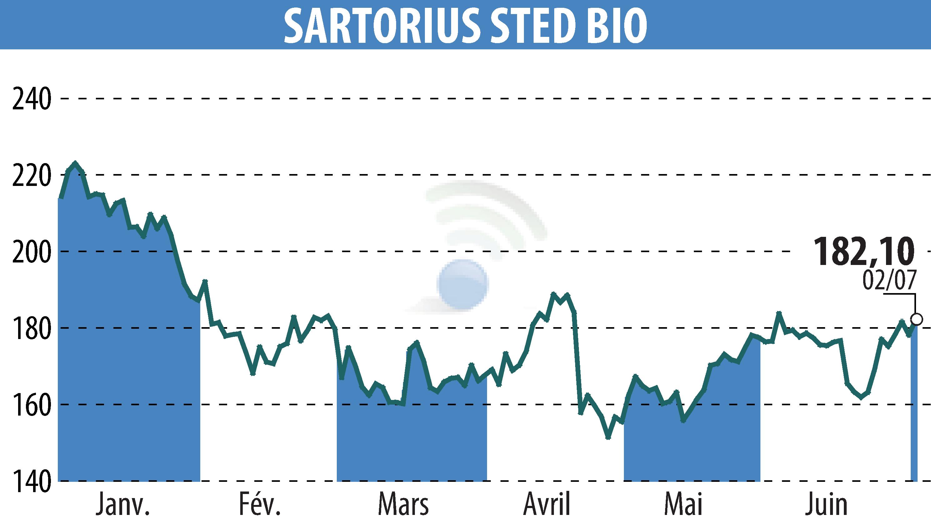 Stock price chart of SARTORIUS STED BIO (EPA:DIM) showing fluctuations.