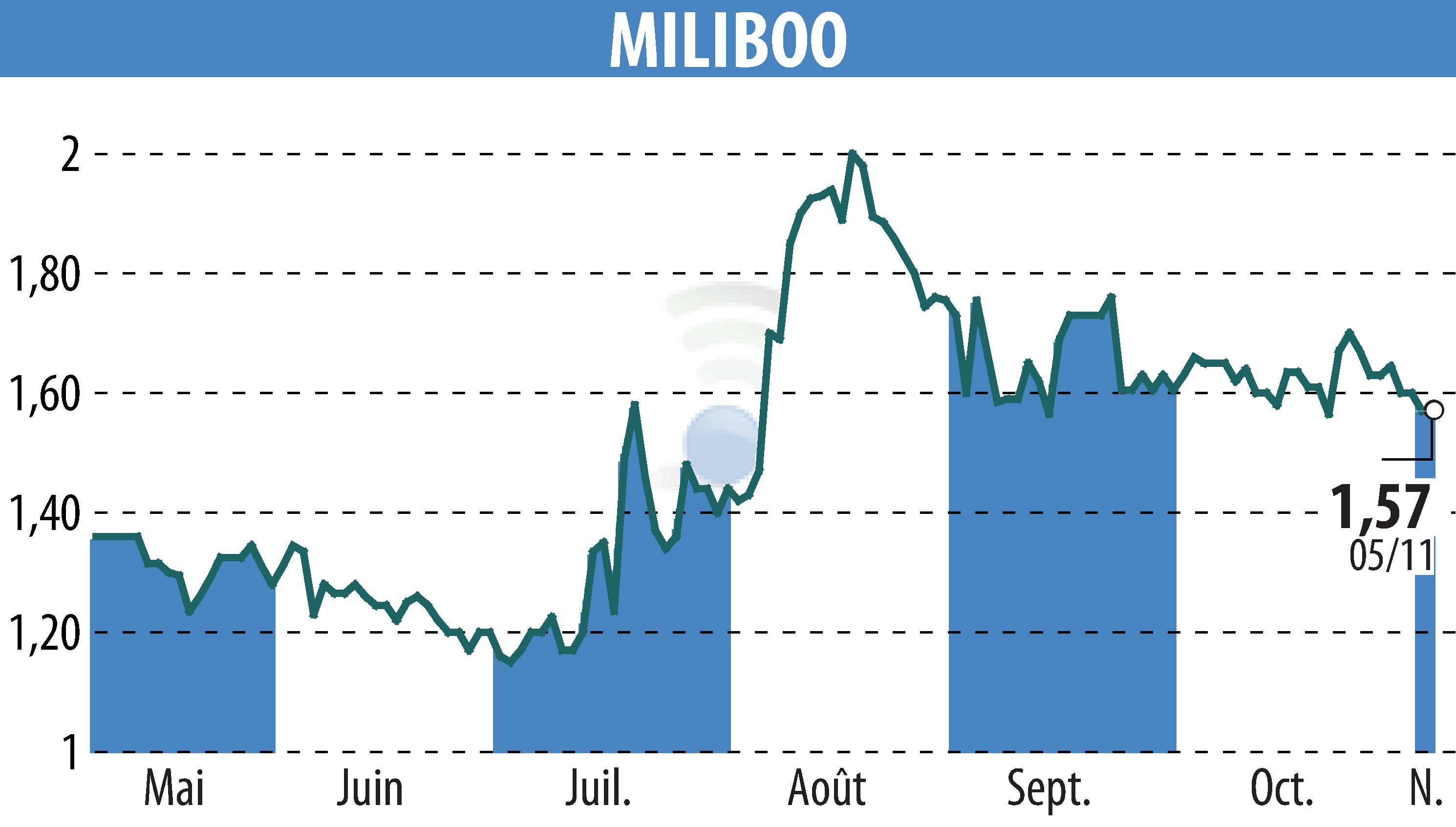 Graphique de l'évolution du cours de l'action MILIBOO (EPA:ALMLB).