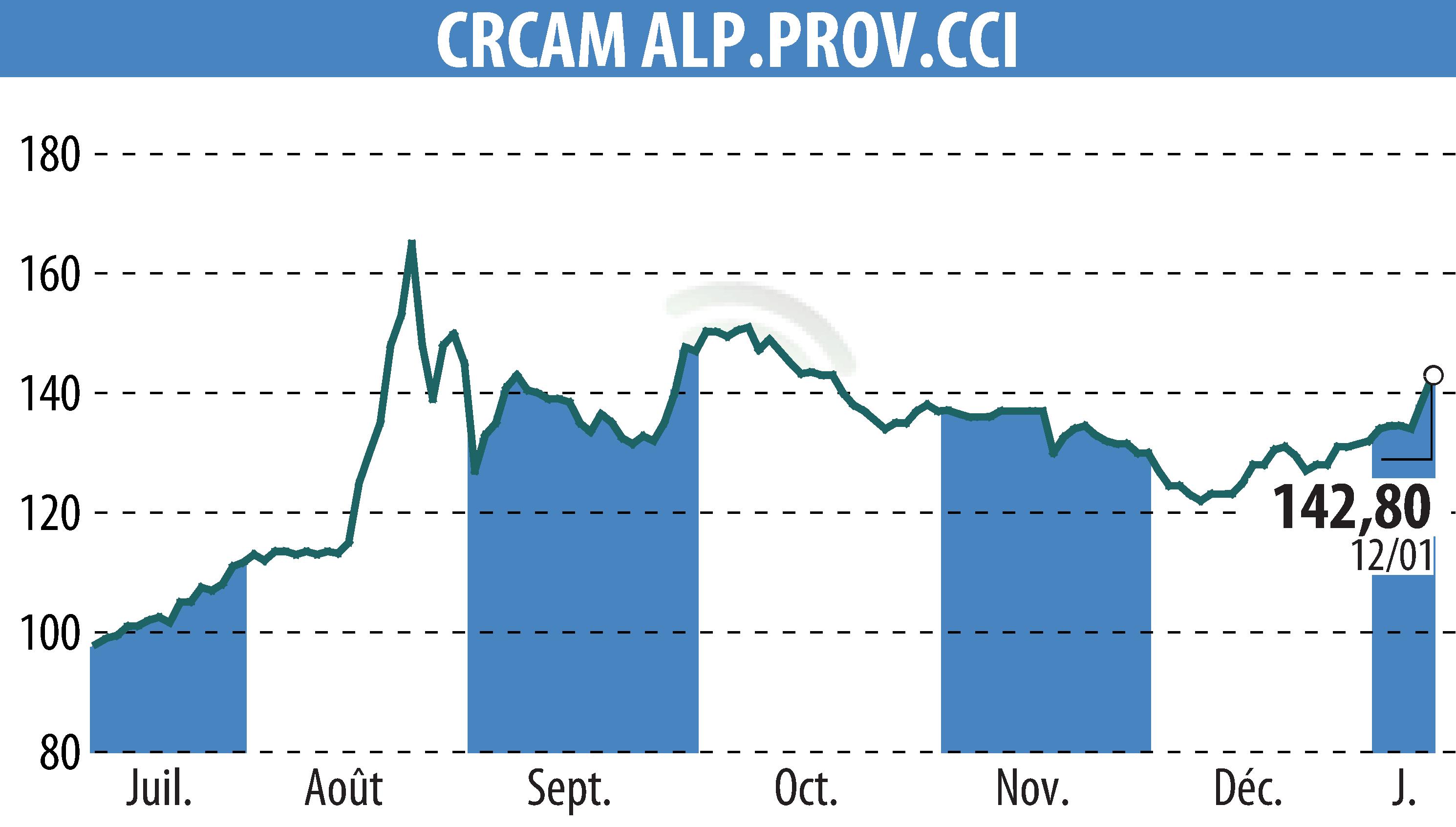 Graphique de l'évolution du cours de l'action CREDIT AGRICOLE ALPES PROVENCE (EPA:CRAP).