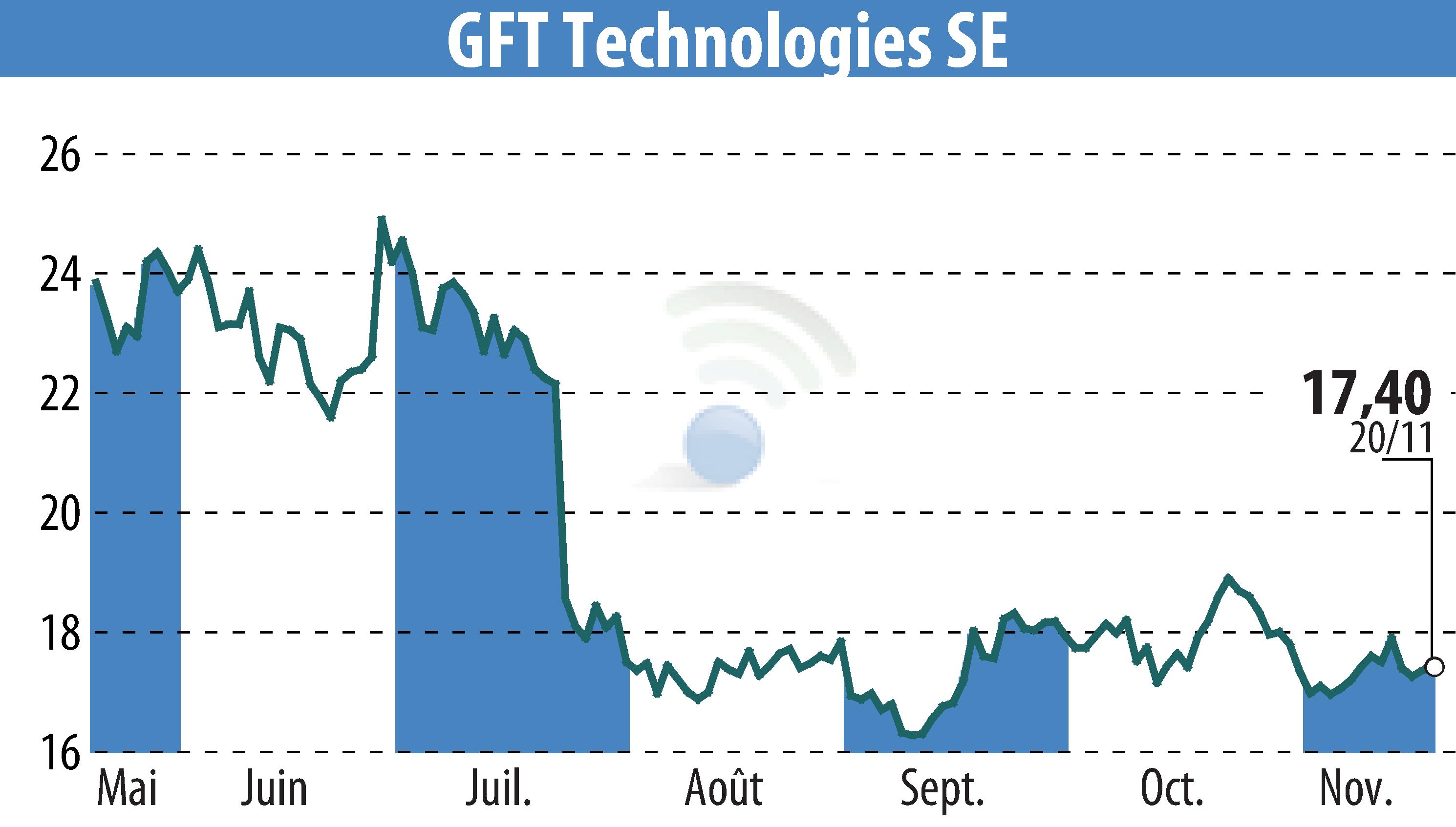 Graphique de l'évolution du cours de l'action GFT Technologies AG (EBR:GFT).