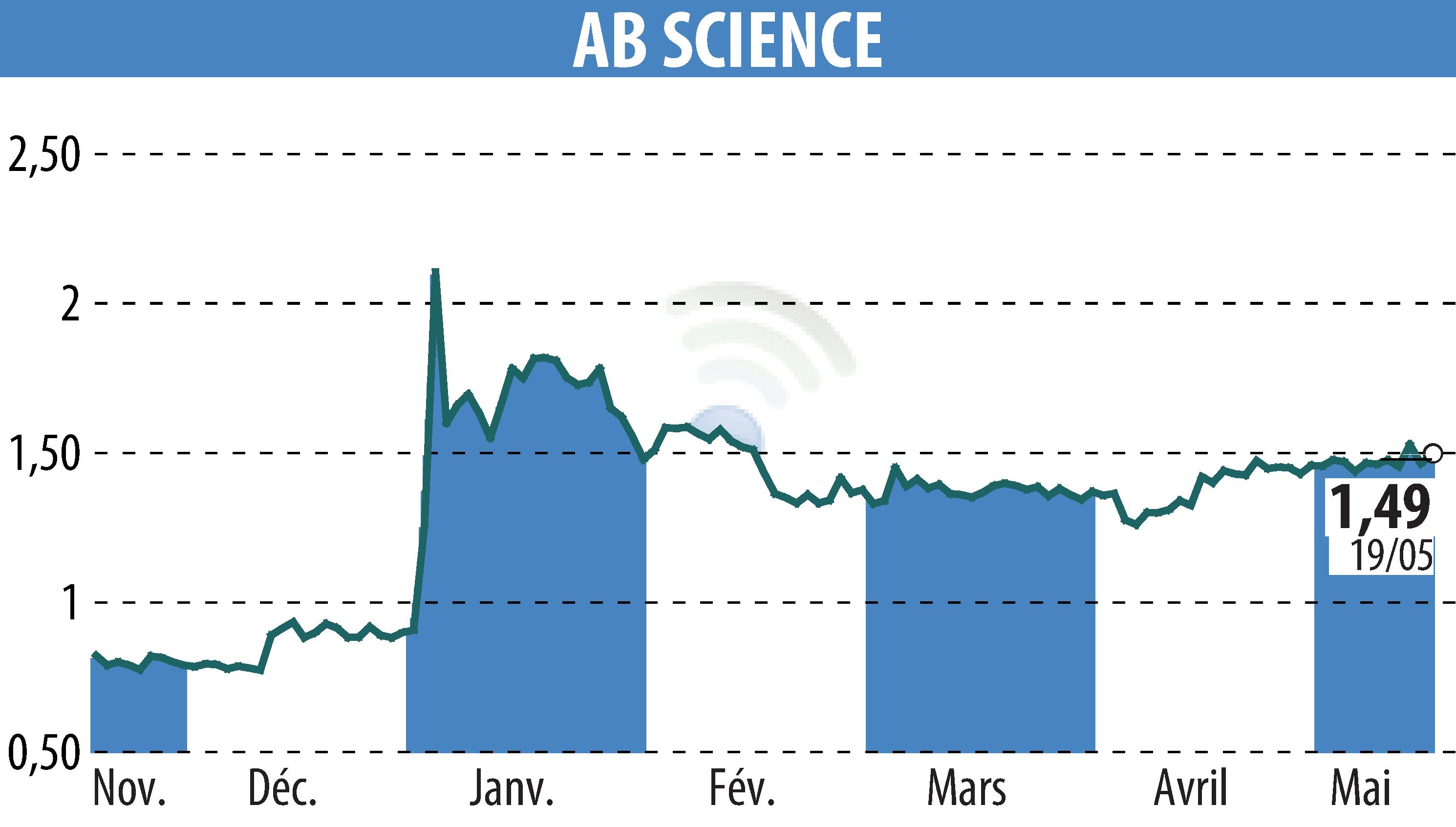 Graphique de l'évolution du cours de l'action ABSCIENCES (EPA:AB).