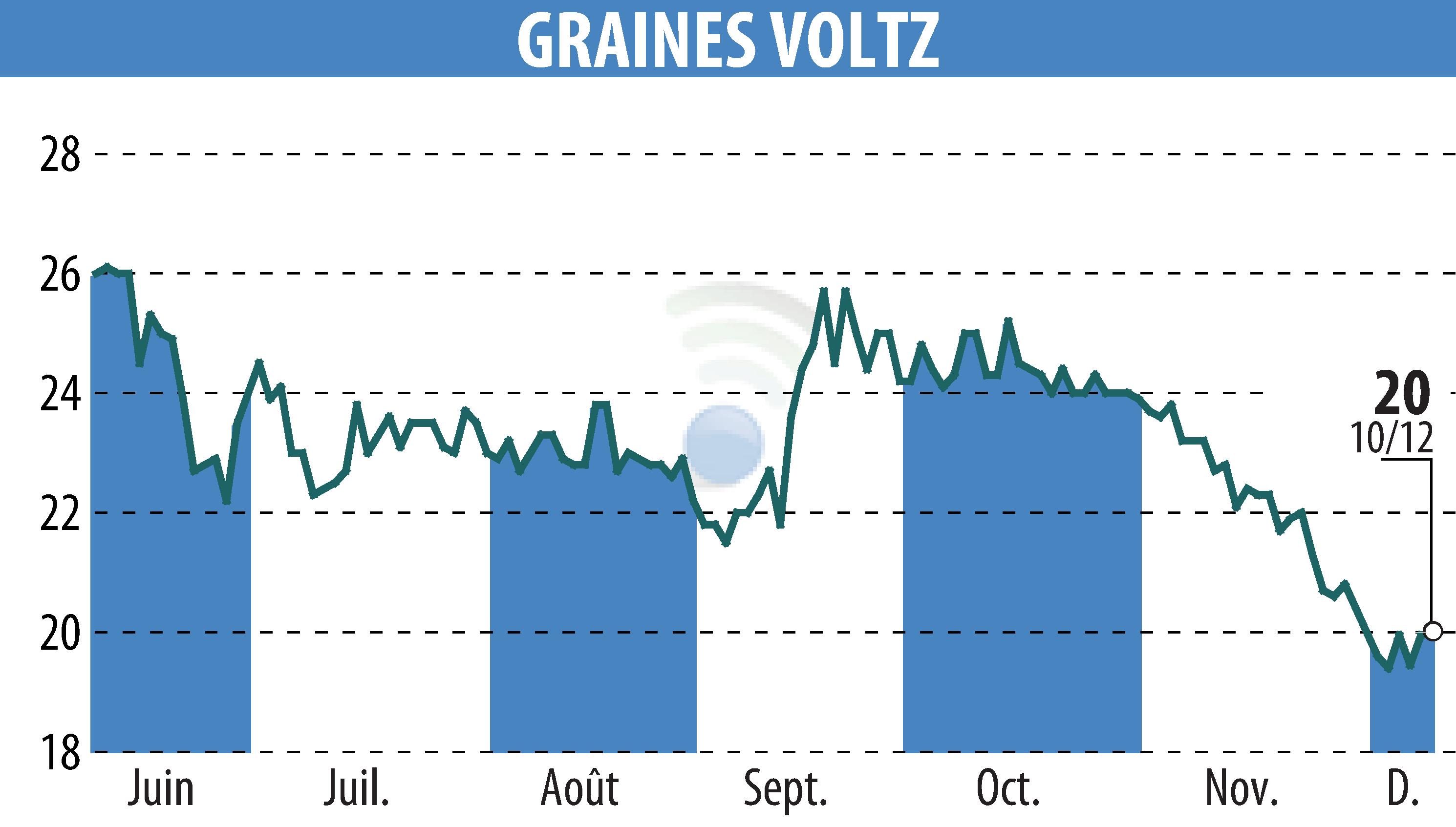 Graphique de l'évolution du cours de l'action Graines Voltz (EPA:GRVO).