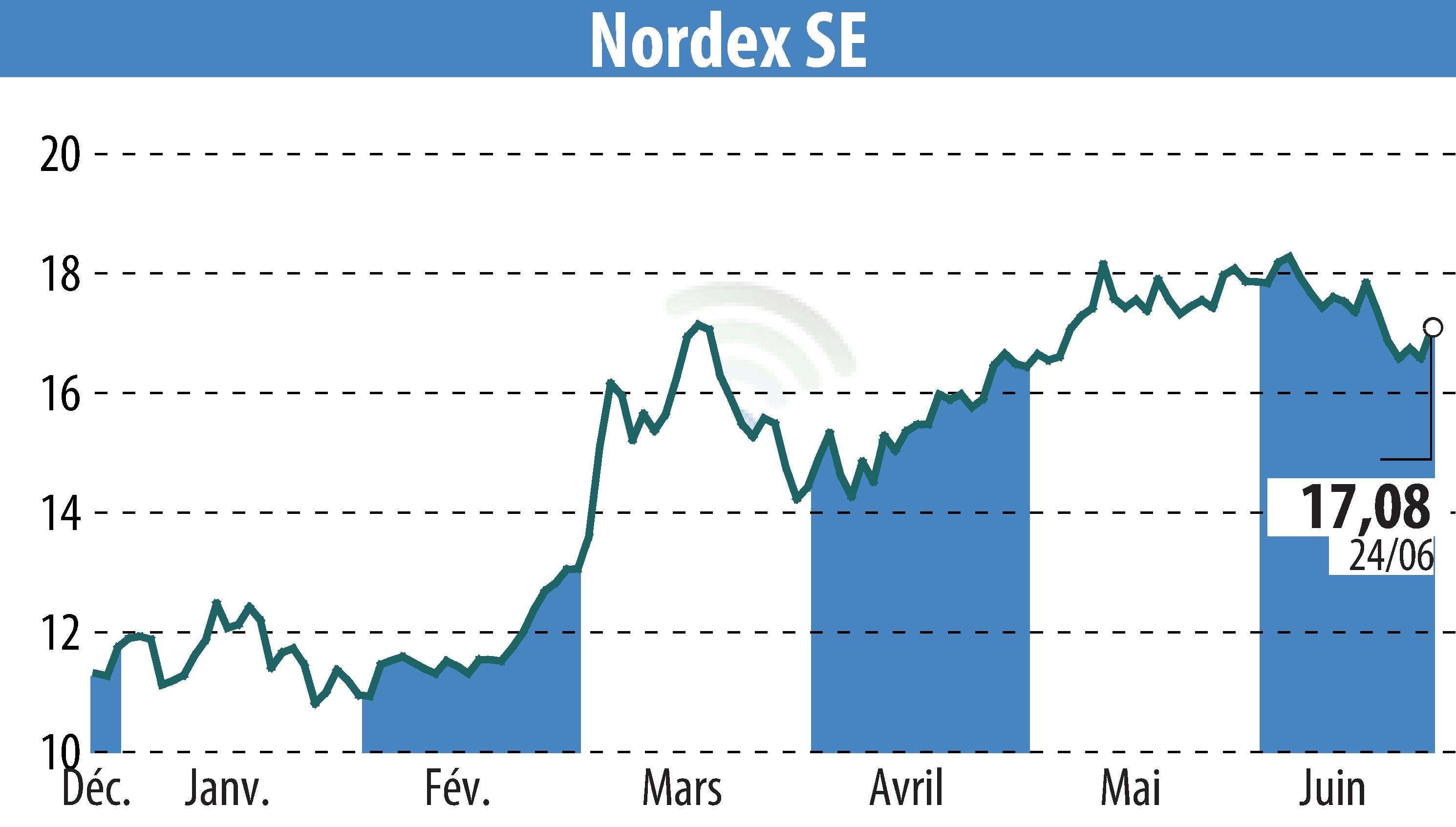 Graphique de l'évolution du cours de l'action Nordex SE (EBR:NDX1).
