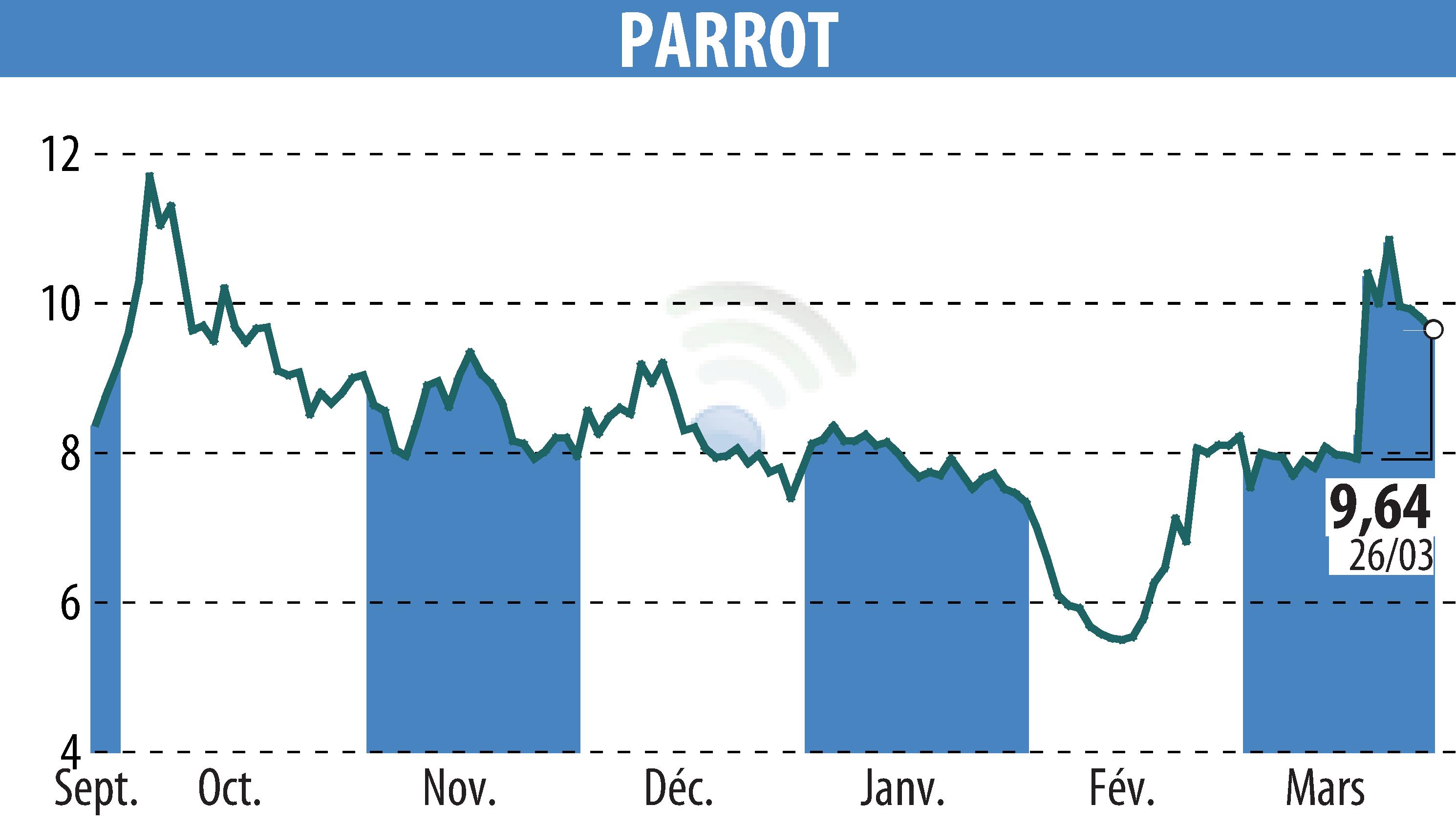 Graphique de l'évolution du cours de l'action PARROT (EPA:PARRO).