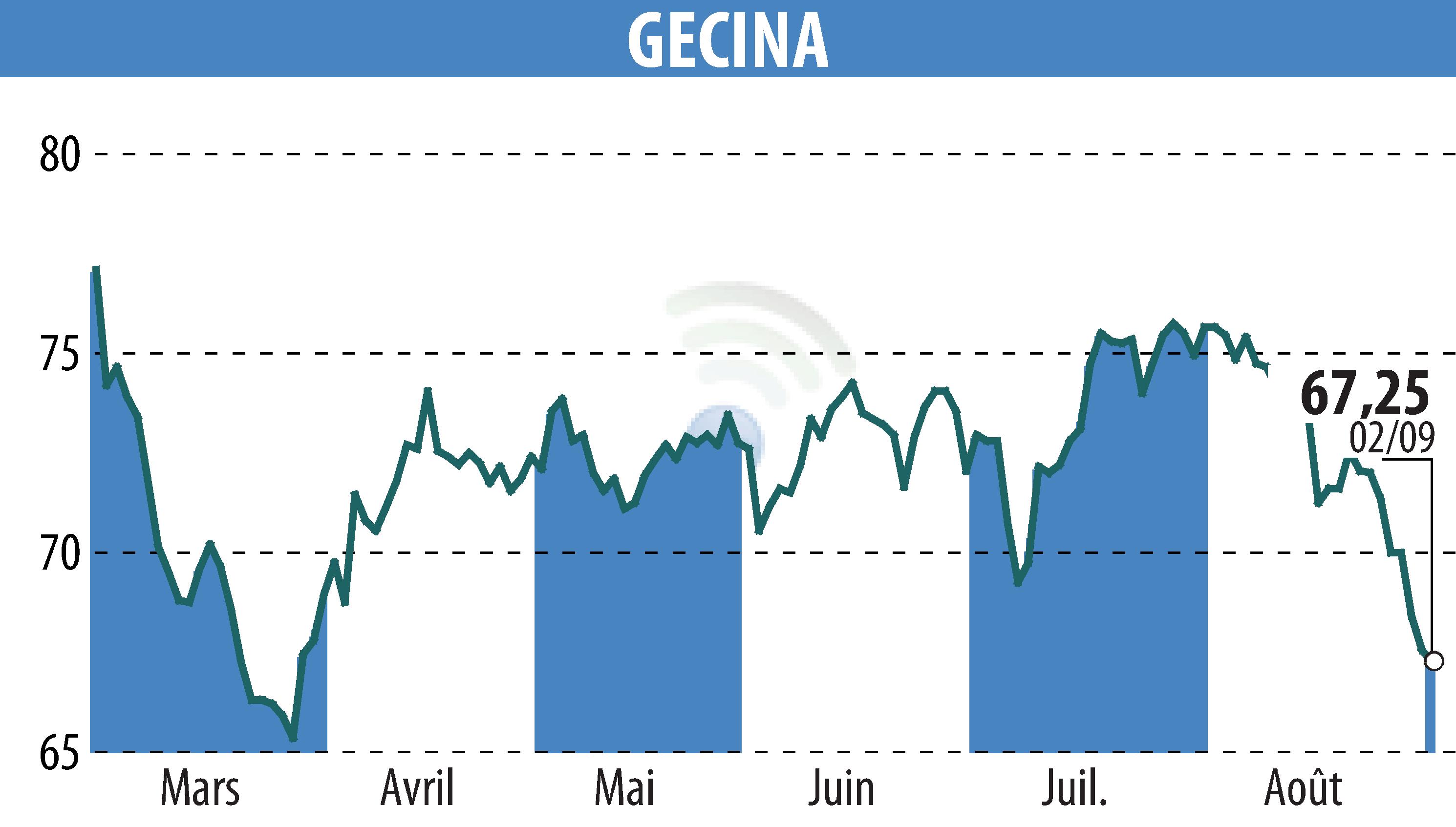 Stock price chart of GECINA (EPA:GFC) showing fluctuations.