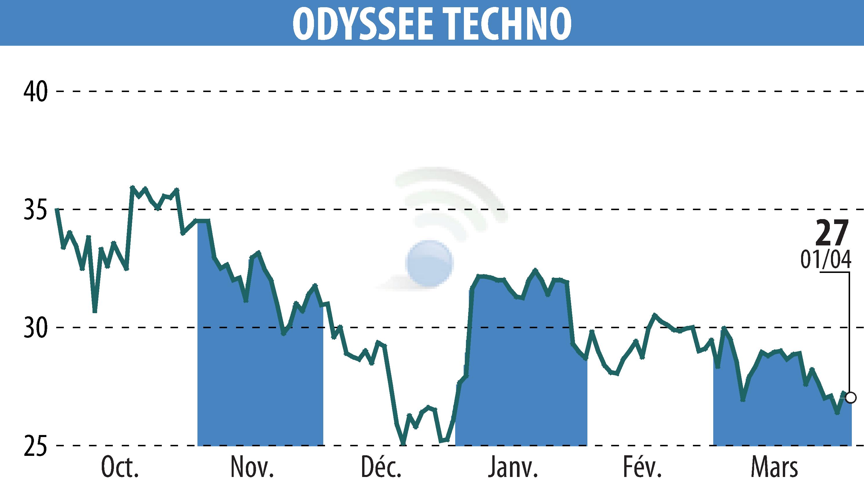 Stock price chart of ODYSSEE TECHNO (EPA:ALODY) showing fluctuations.