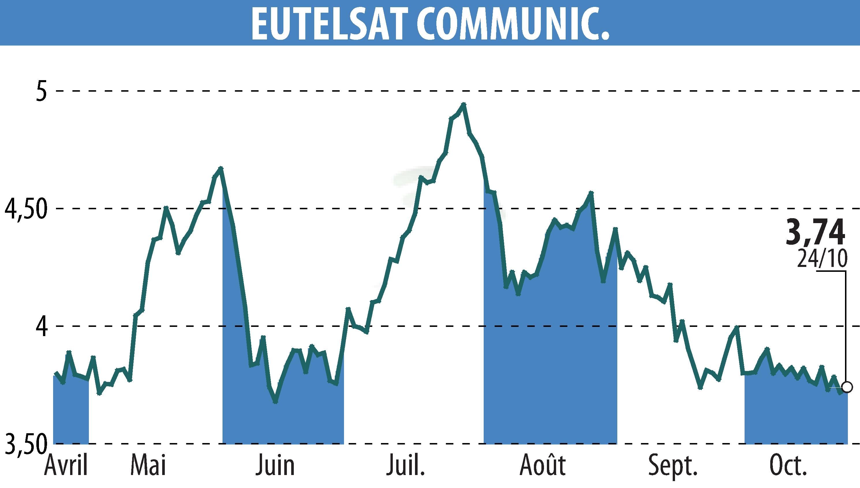 Graphique de l'évolution du cours de l'action EUTELSAT COMMUNICATIONS (EPA:ETL).